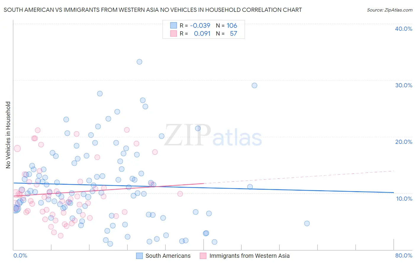 South American vs Immigrants from Western Asia No Vehicles in Household