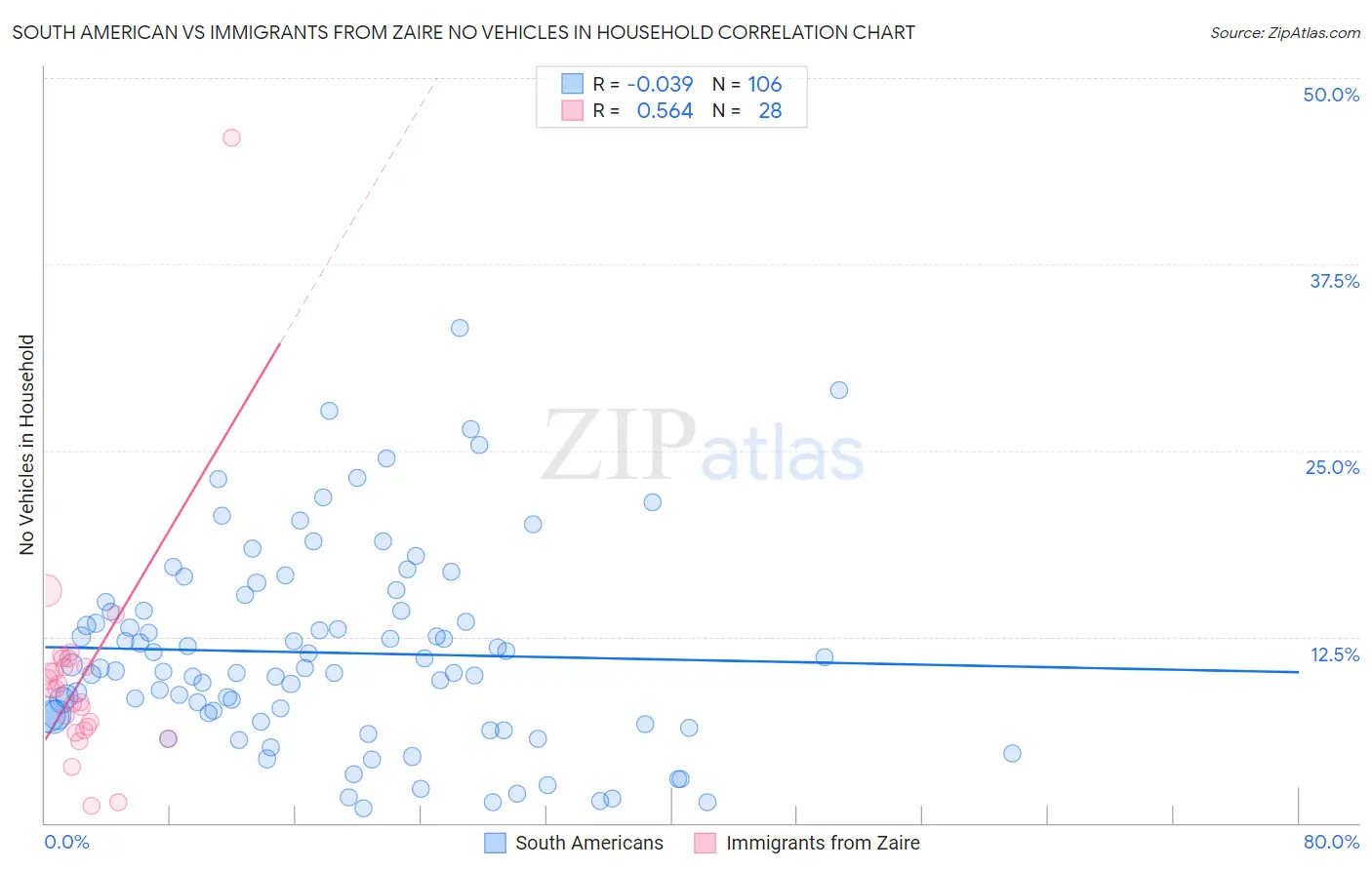 South American vs Immigrants from Zaire No Vehicles in Household