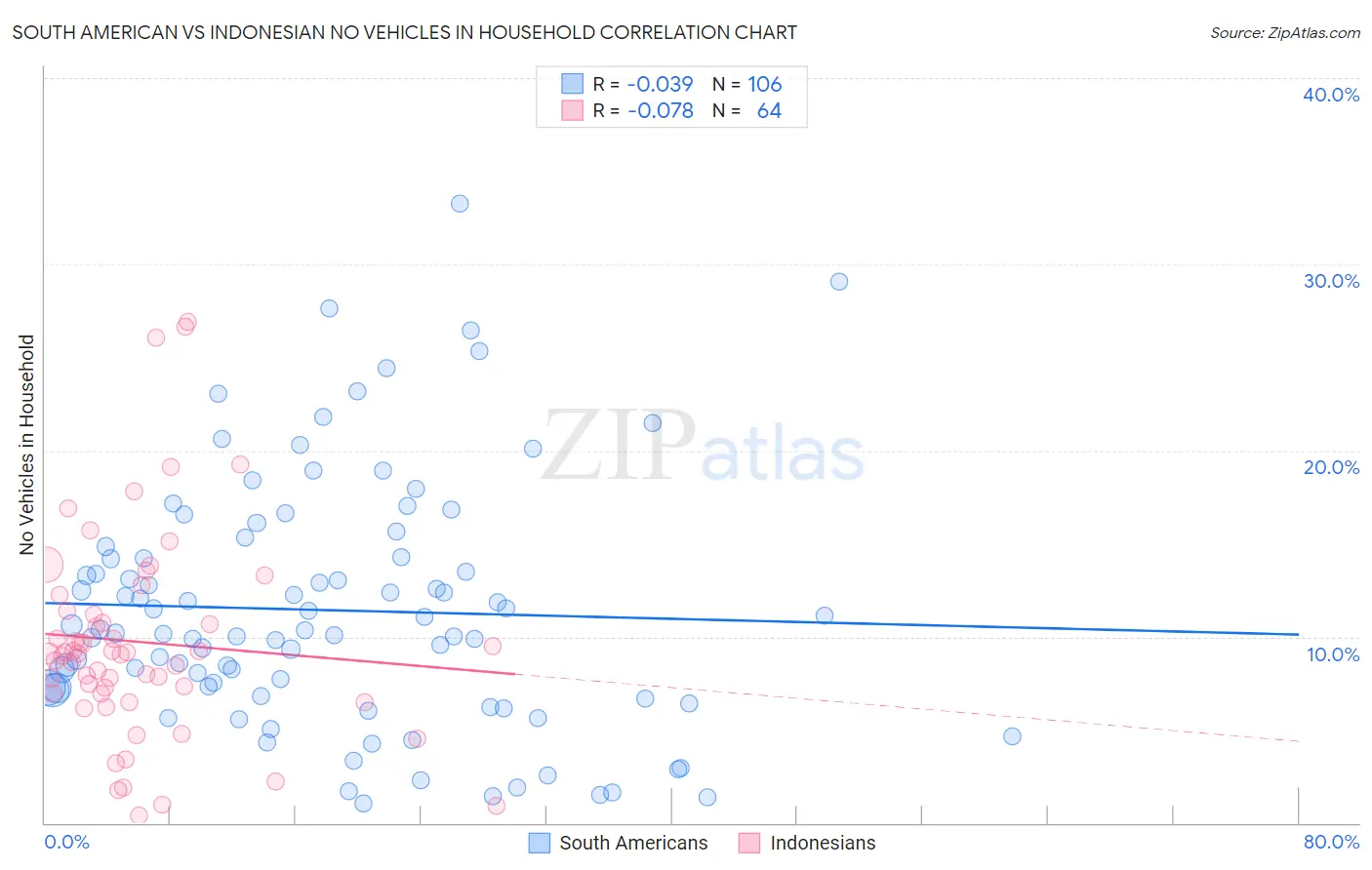 South American vs Indonesian No Vehicles in Household