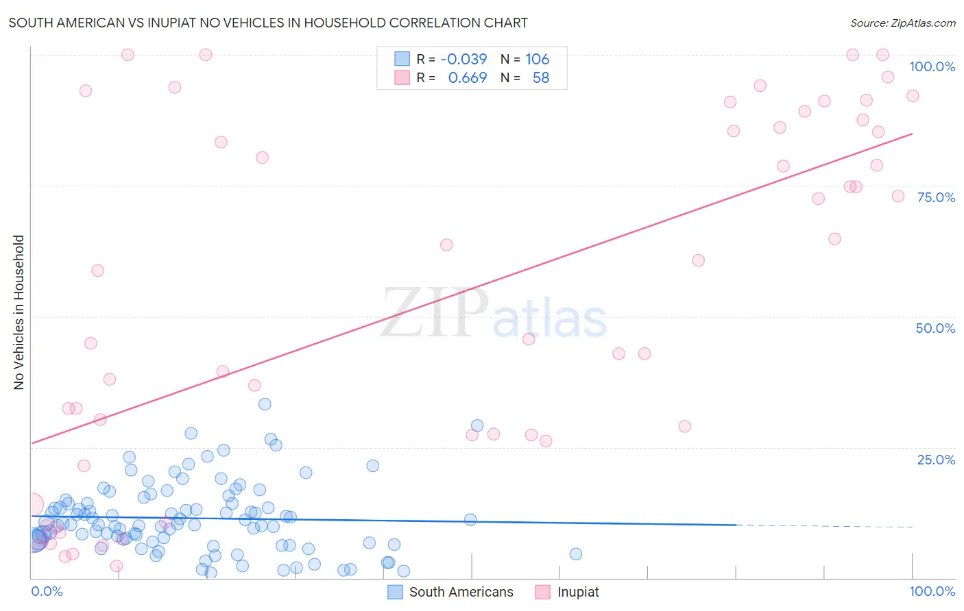 South American vs Inupiat No Vehicles in Household