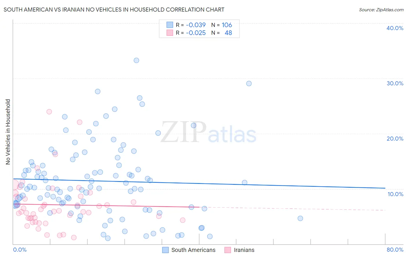 South American vs Iranian No Vehicles in Household