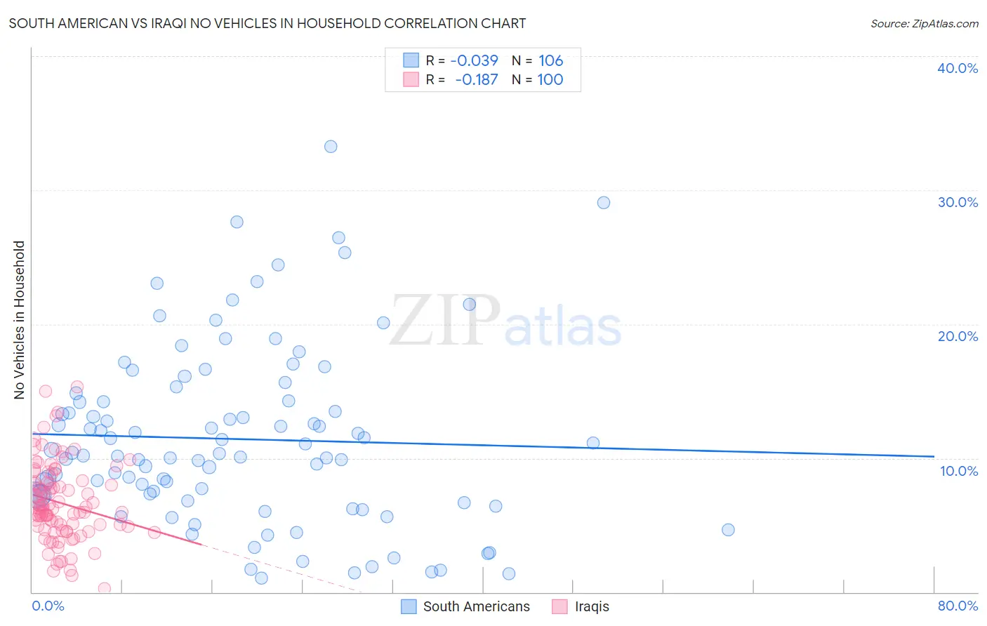 South American vs Iraqi No Vehicles in Household
