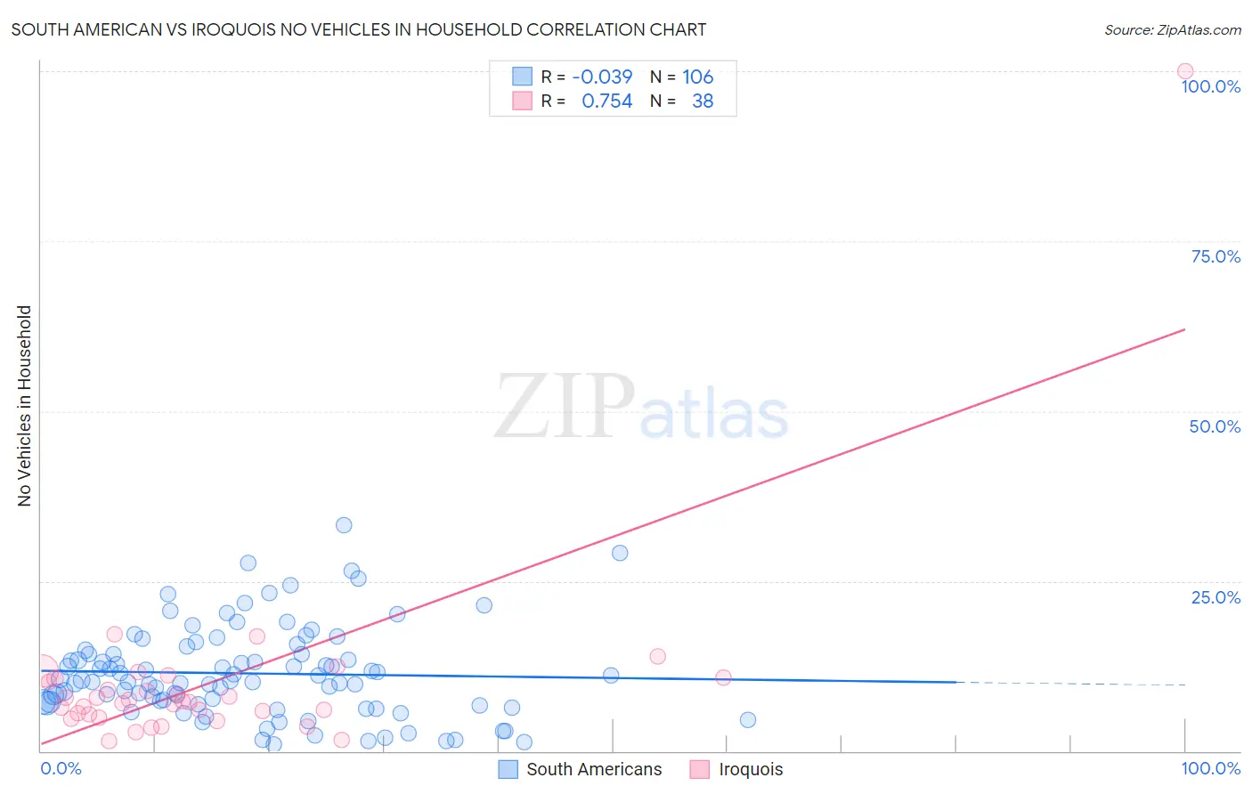 South American vs Iroquois No Vehicles in Household