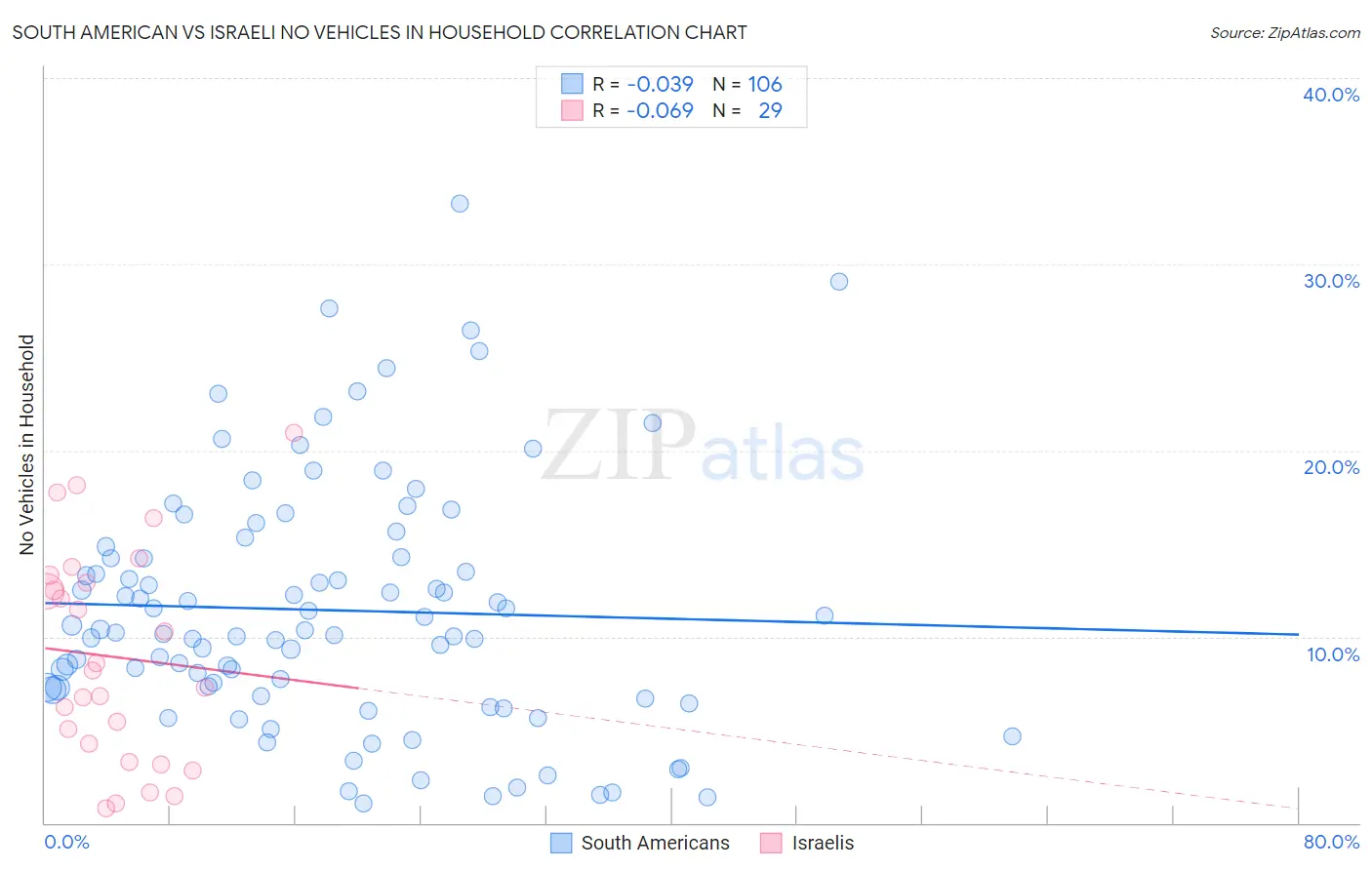 South American vs Israeli No Vehicles in Household