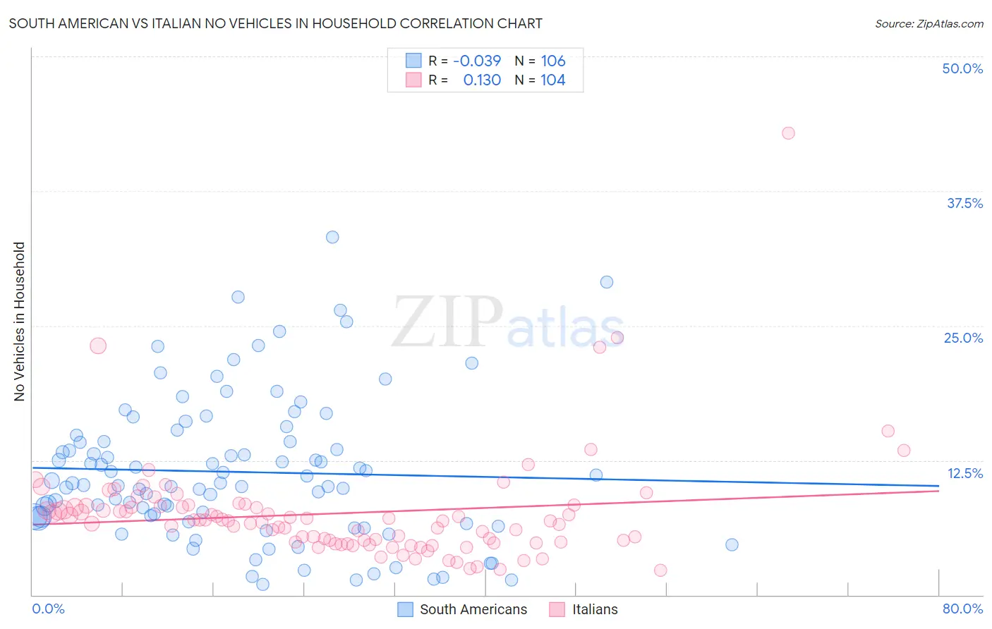 South American vs Italian No Vehicles in Household