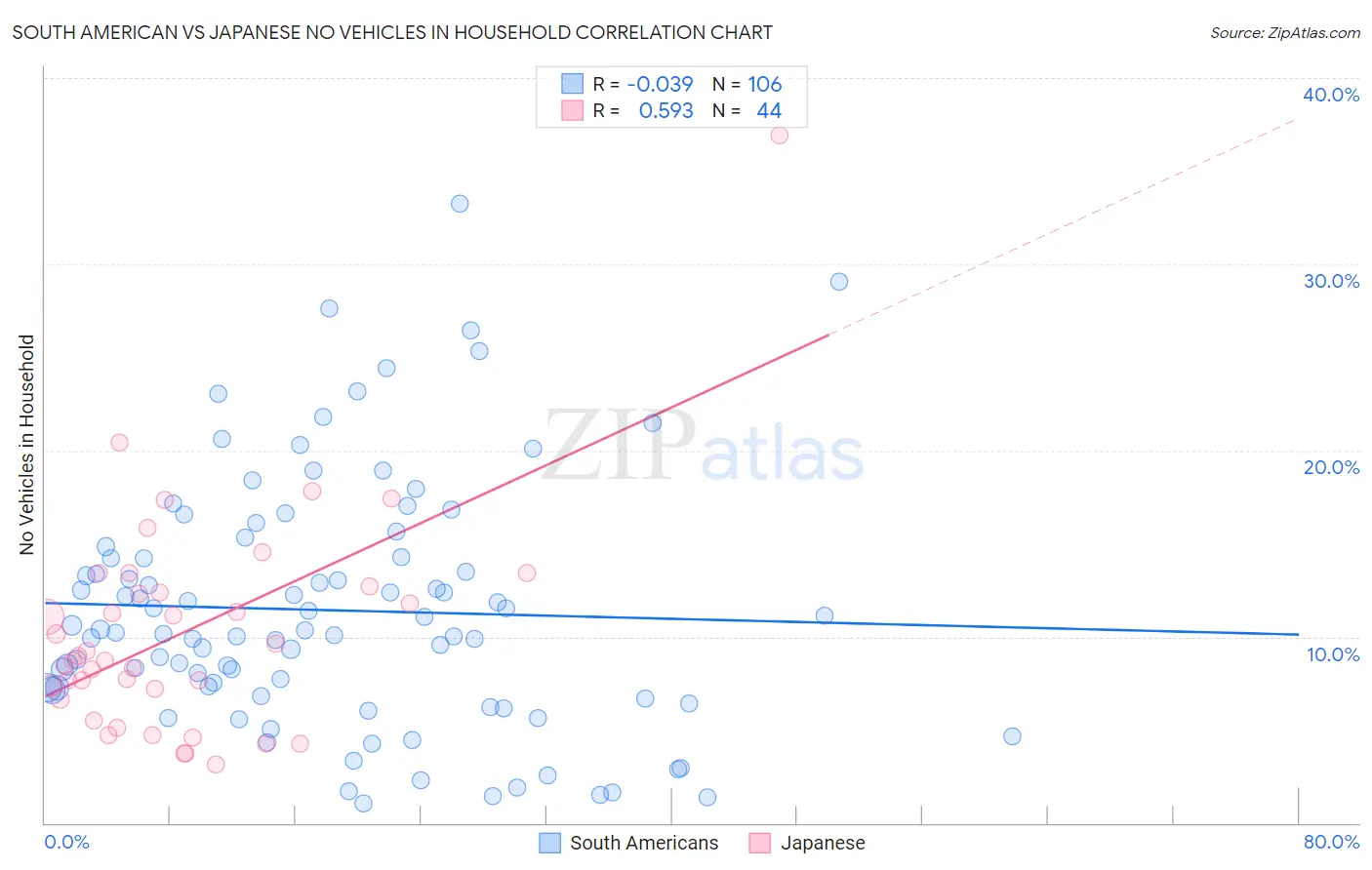 South American vs Japanese No Vehicles in Household