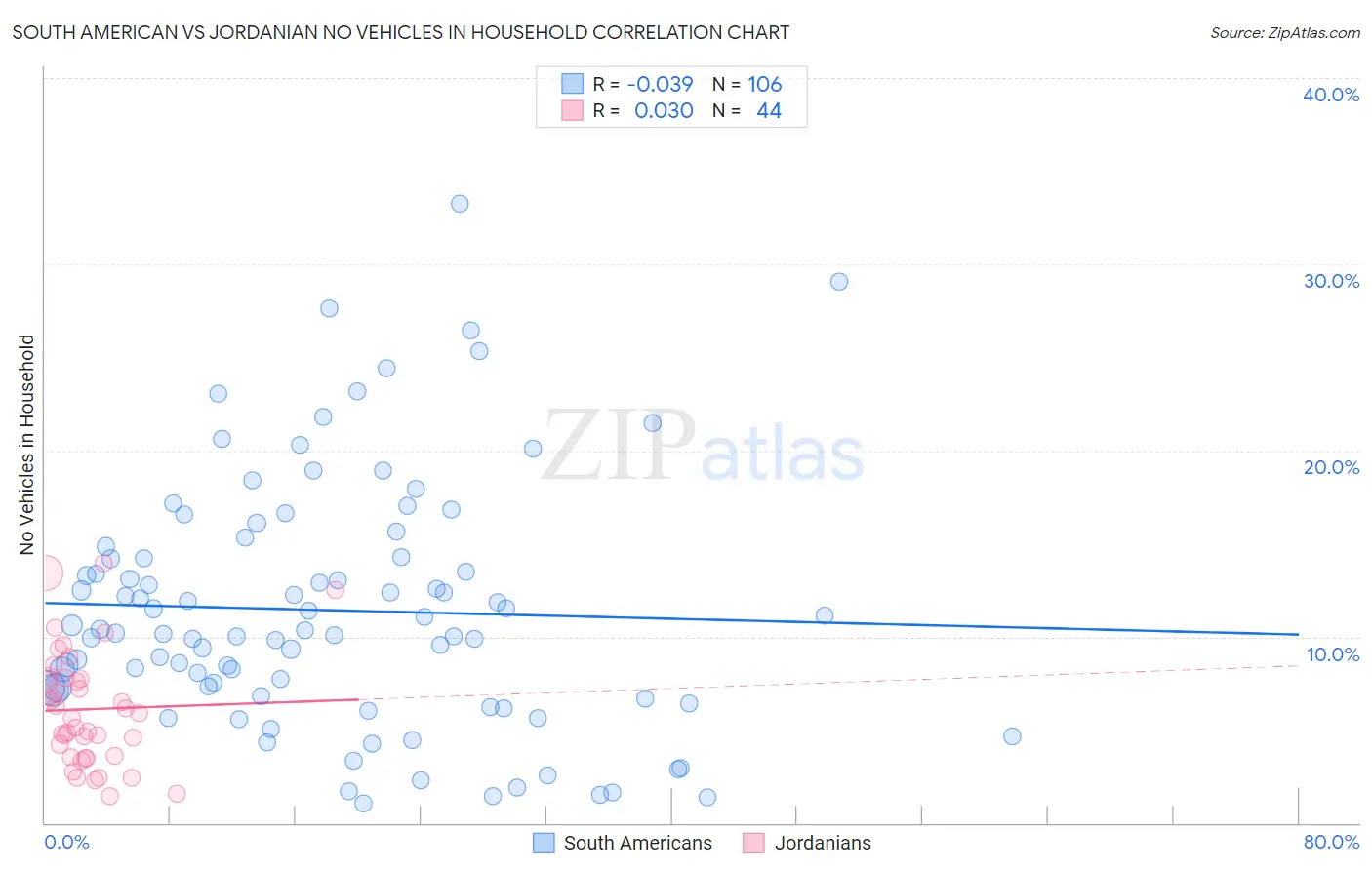 South American vs Jordanian No Vehicles in Household