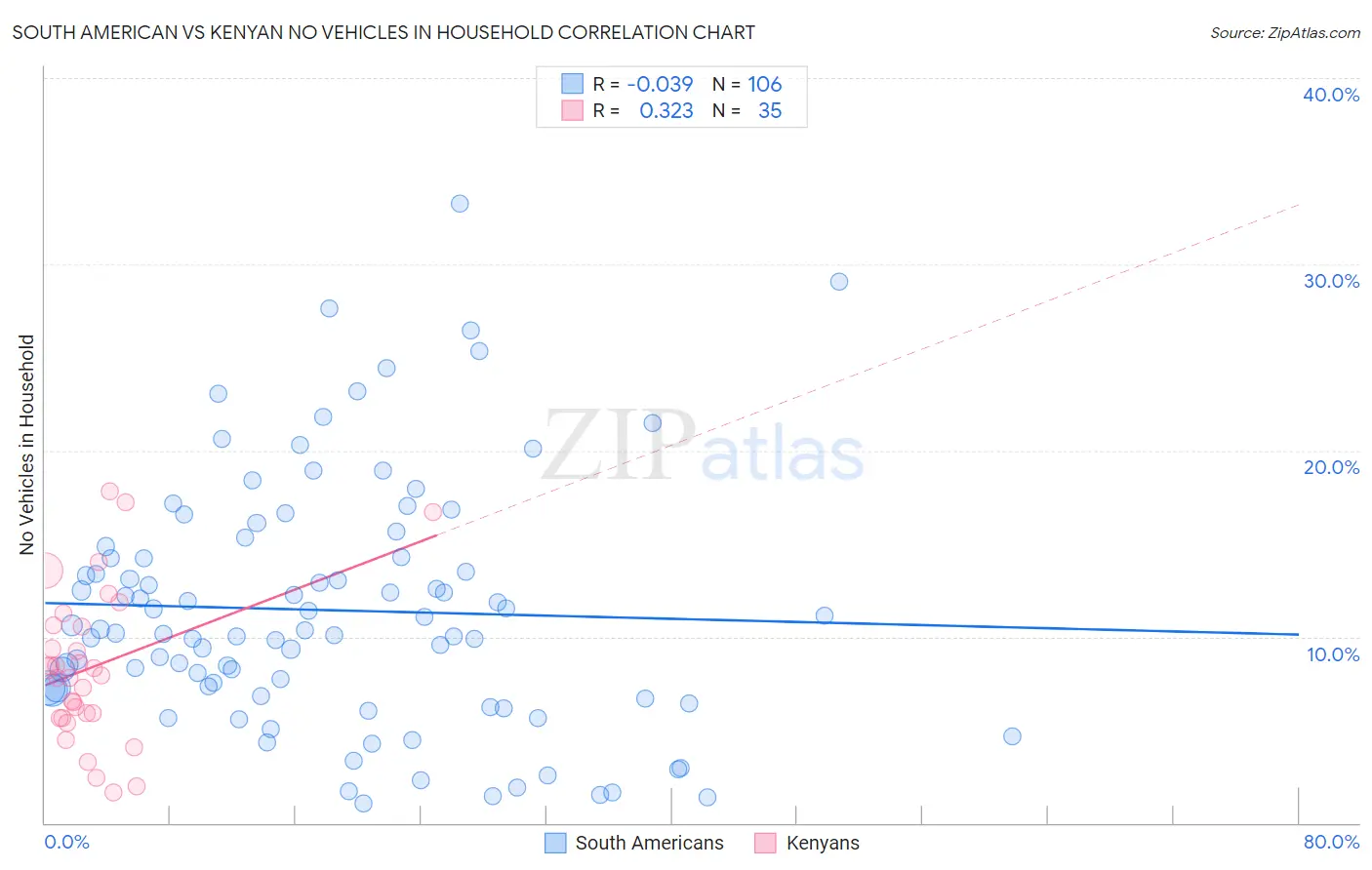 South American vs Kenyan No Vehicles in Household