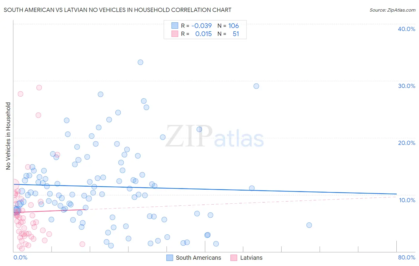 South American vs Latvian No Vehicles in Household