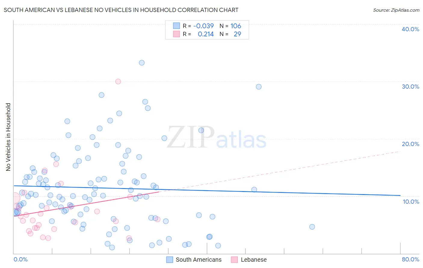 South American vs Lebanese No Vehicles in Household