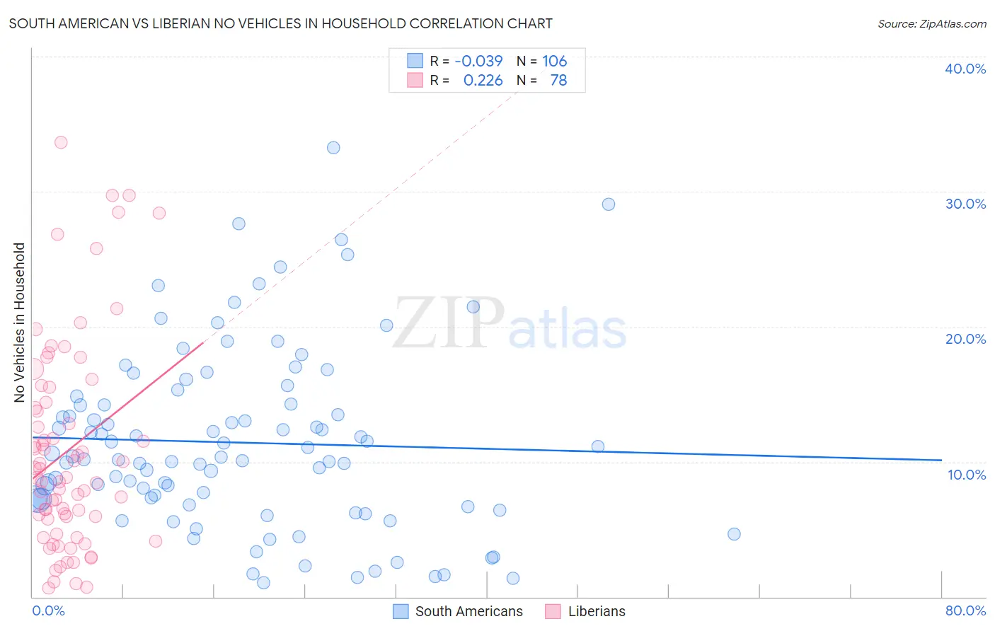 South American vs Liberian No Vehicles in Household