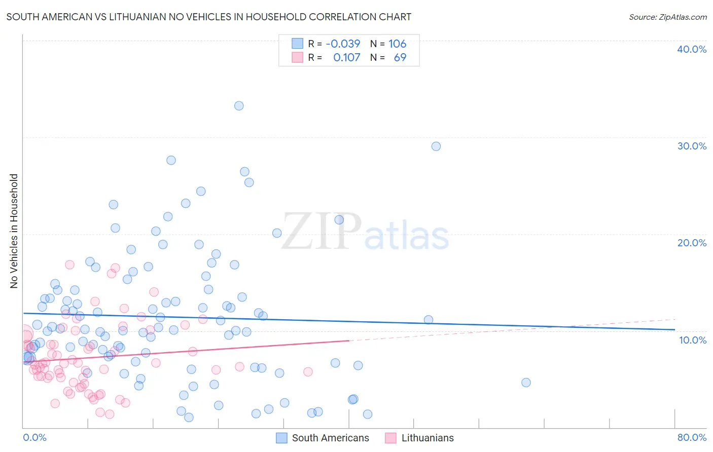 South American vs Lithuanian No Vehicles in Household