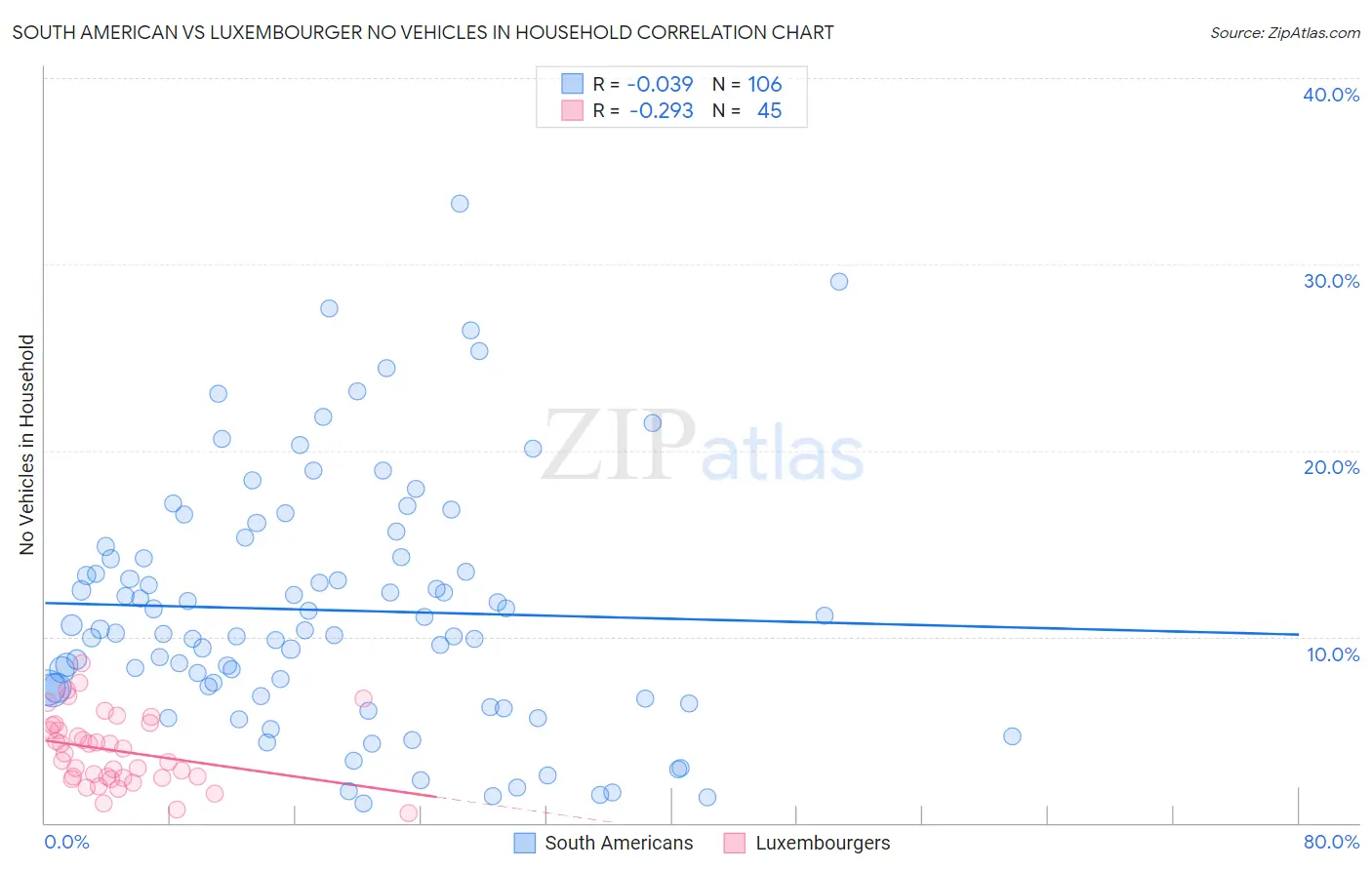 South American vs Luxembourger No Vehicles in Household