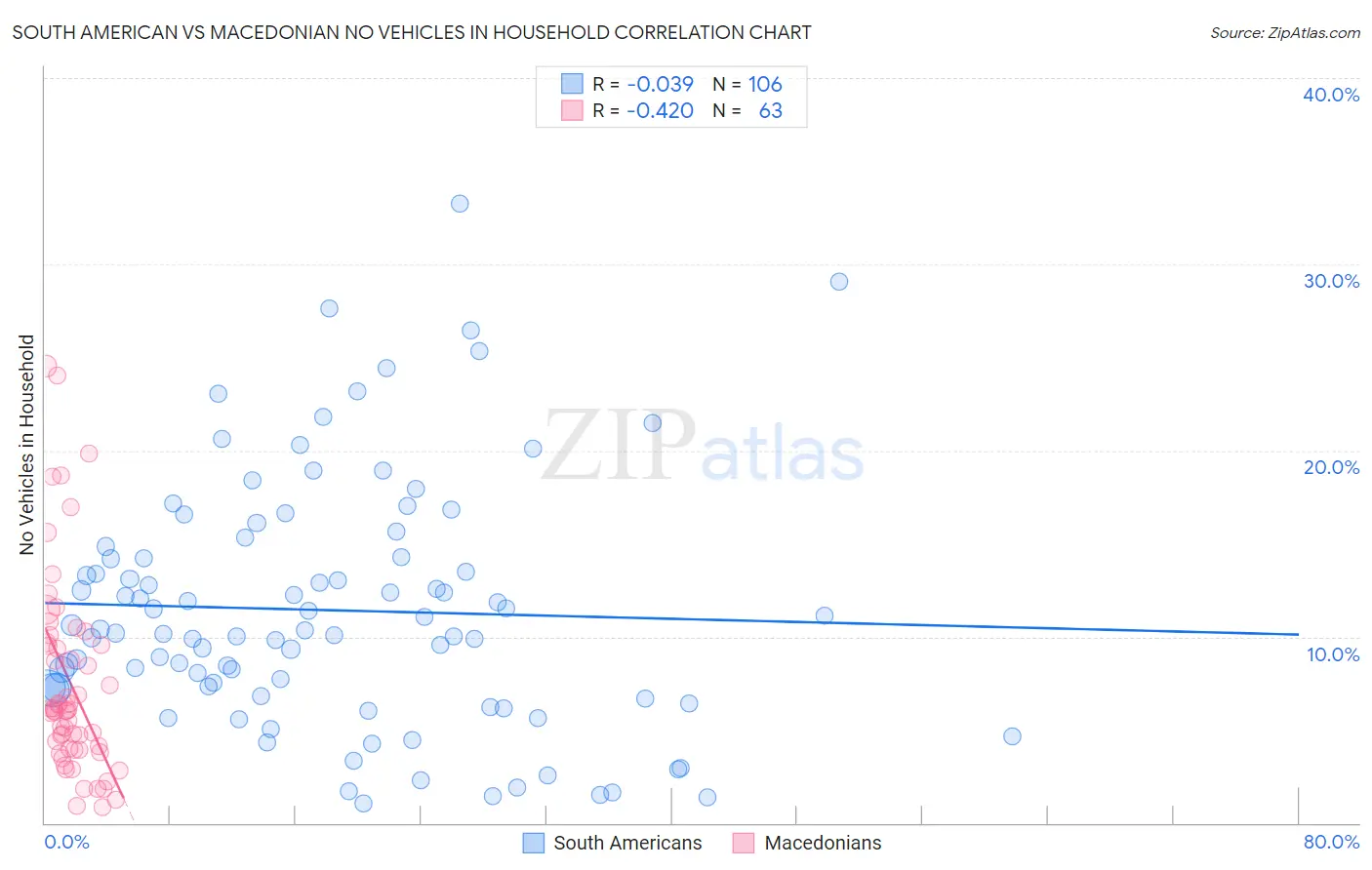 South American vs Macedonian No Vehicles in Household