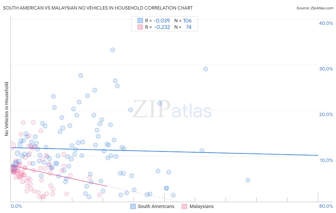 South American vs Malaysian No Vehicles in Household