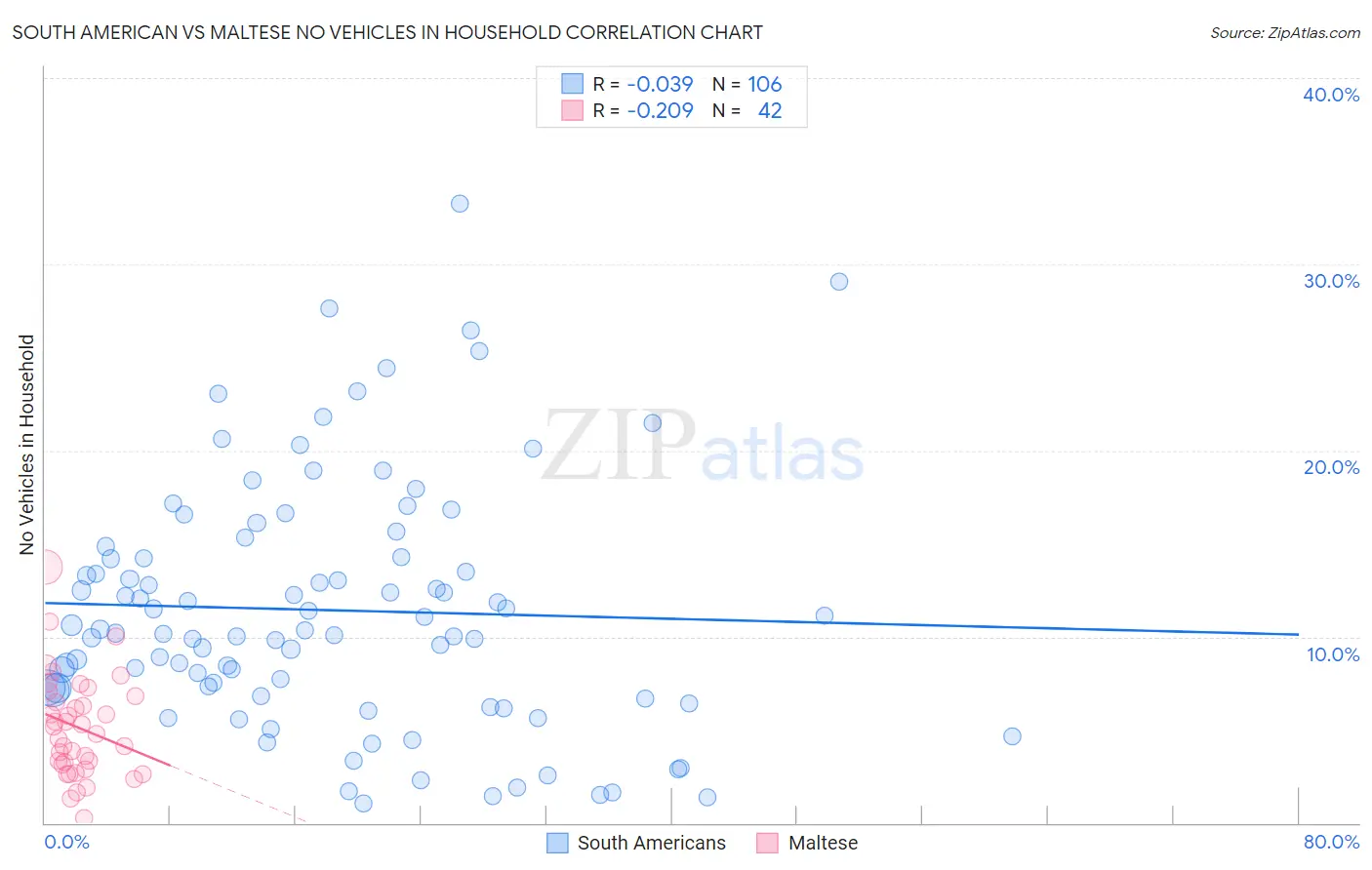 South American vs Maltese No Vehicles in Household