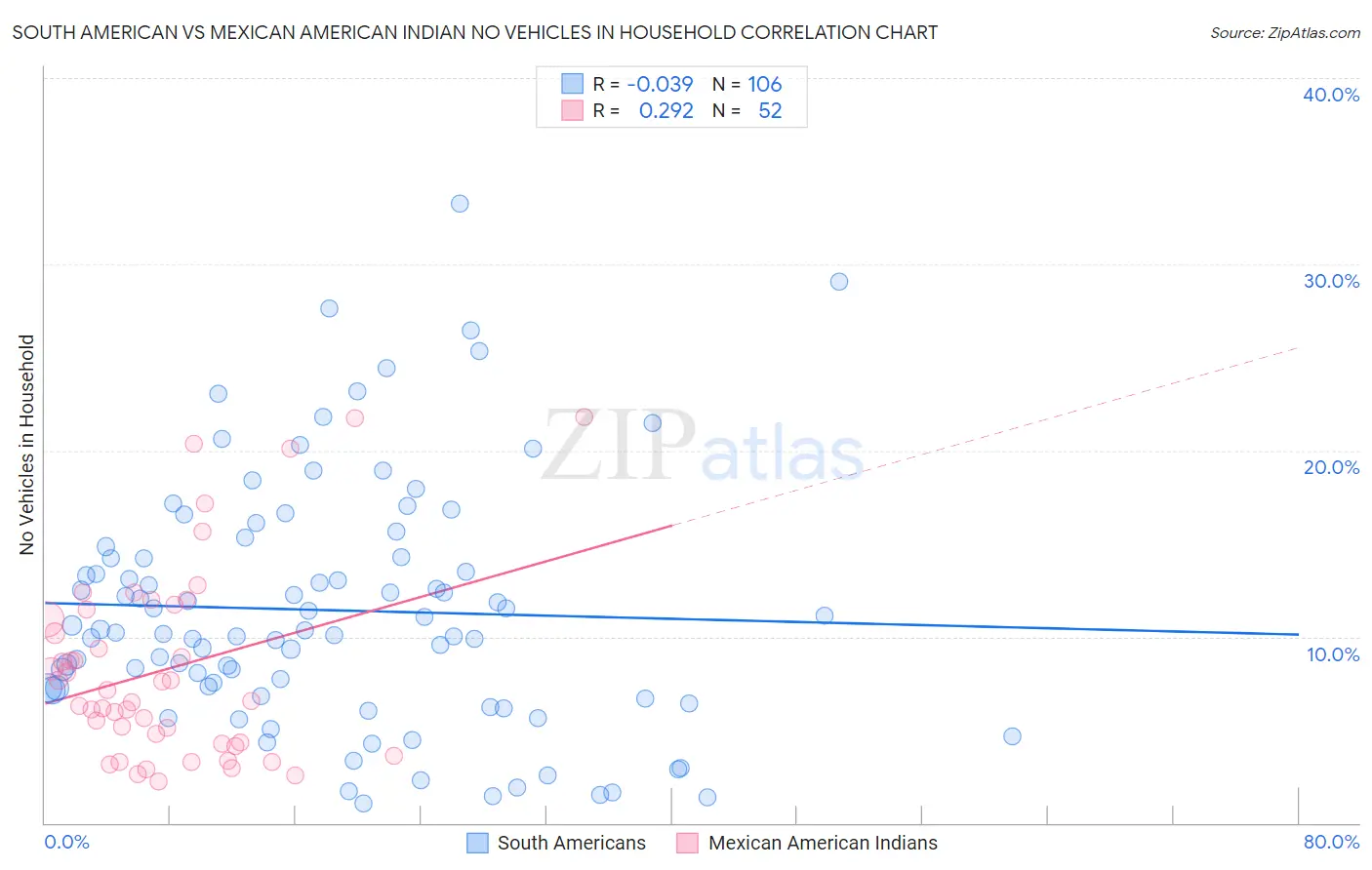 South American vs Mexican American Indian No Vehicles in Household