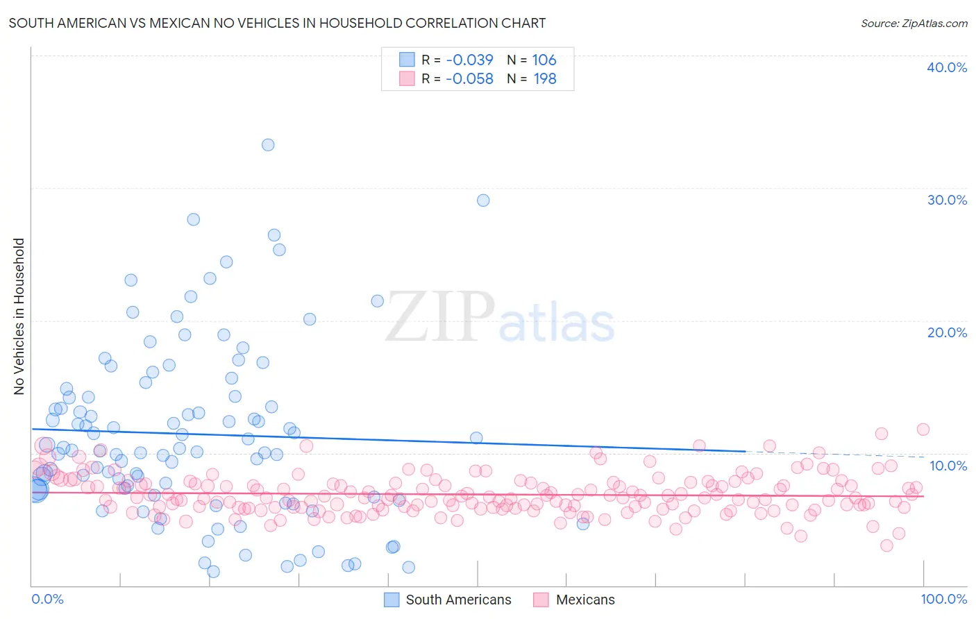 South American vs Mexican No Vehicles in Household