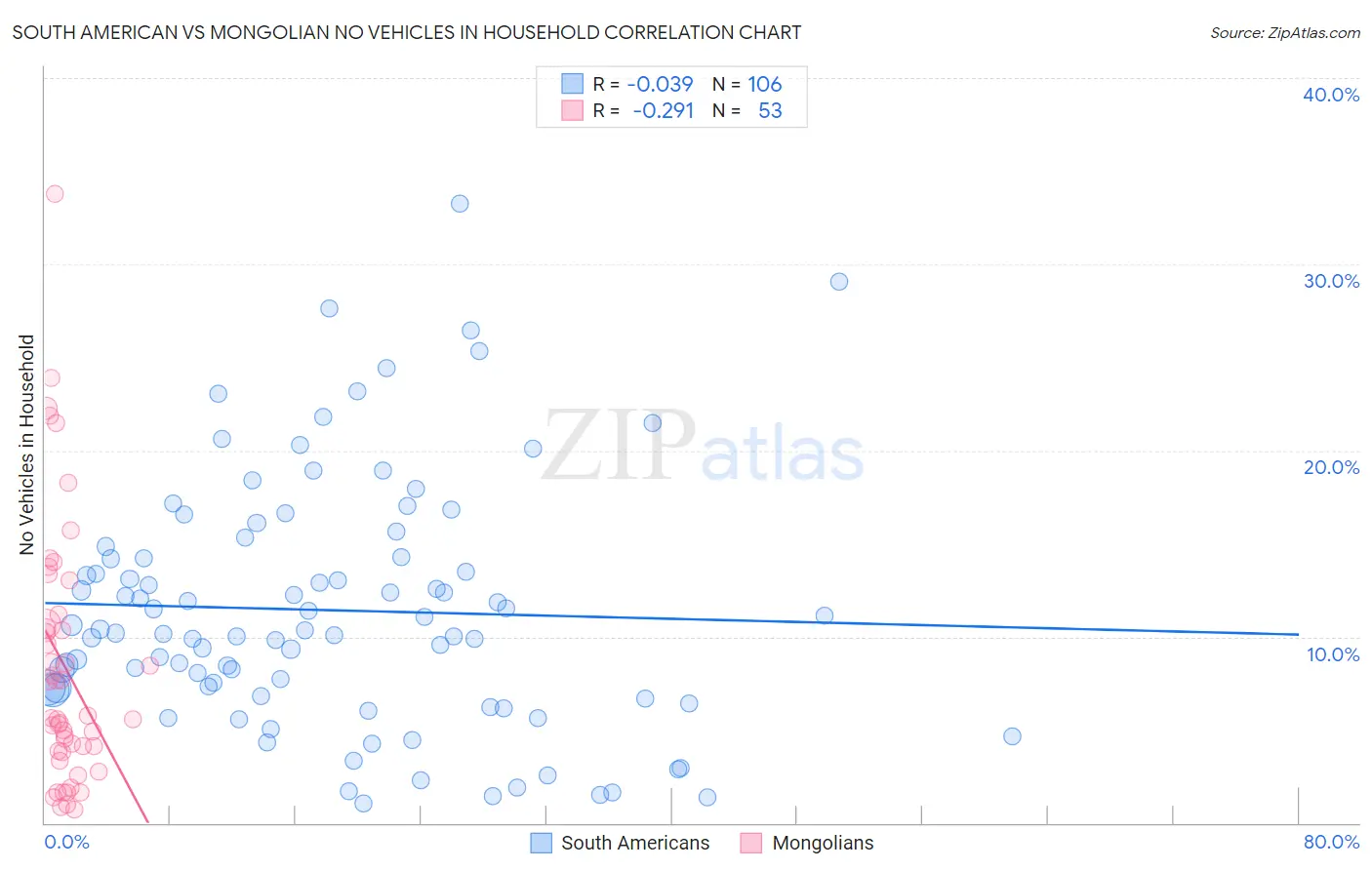 South American vs Mongolian No Vehicles in Household