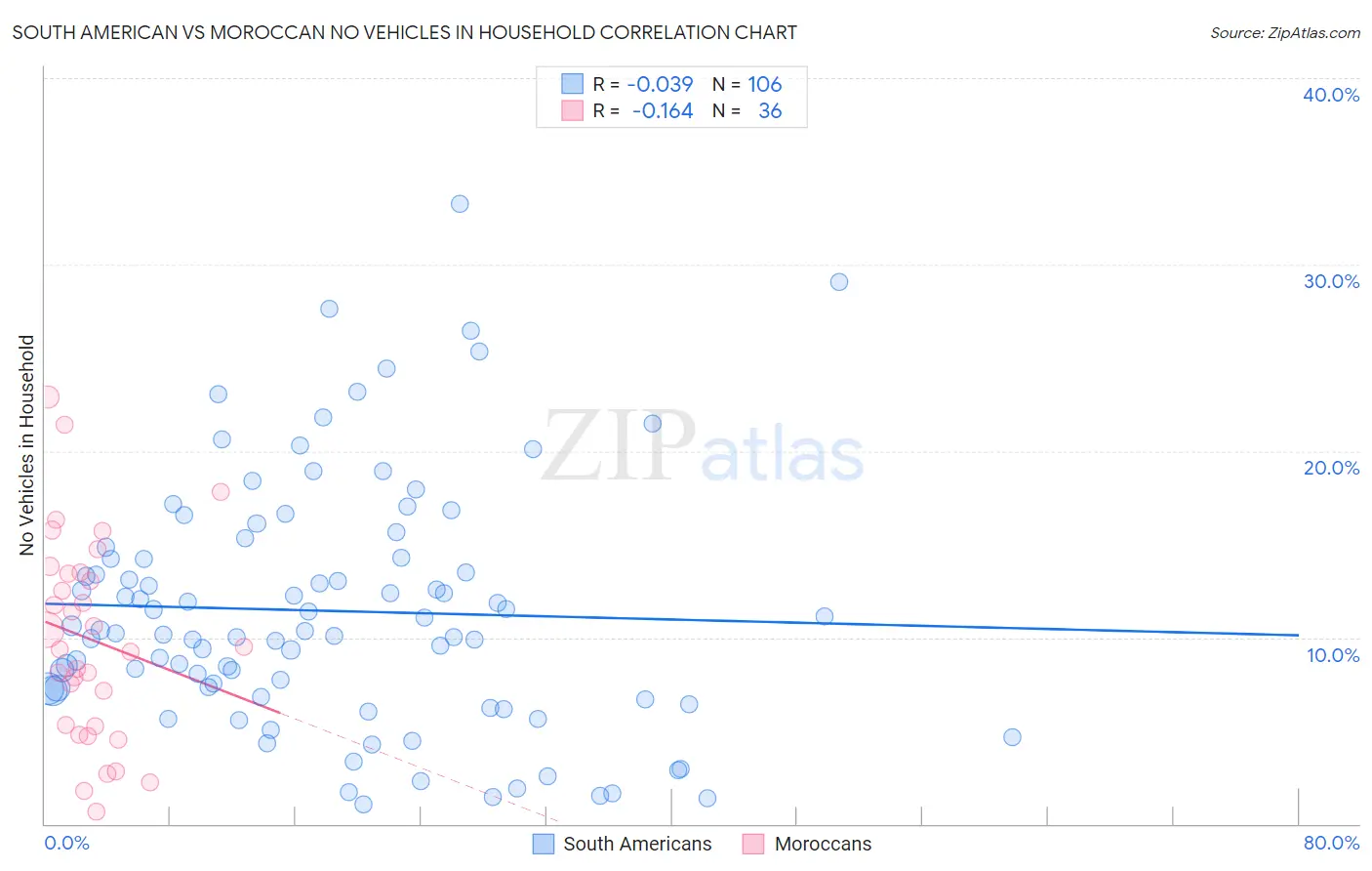South American vs Moroccan No Vehicles in Household