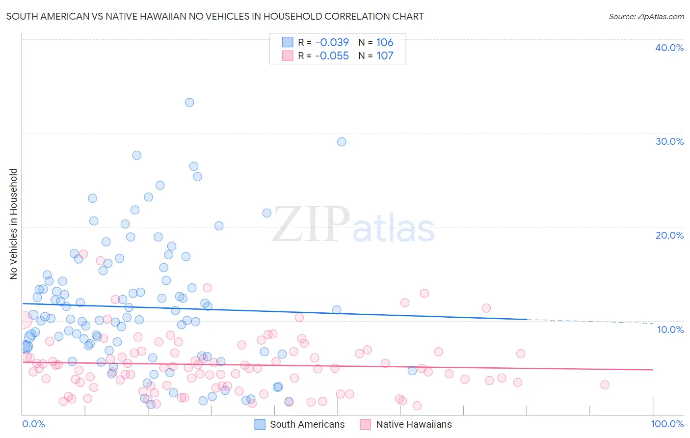 South American vs Native Hawaiian No Vehicles in Household