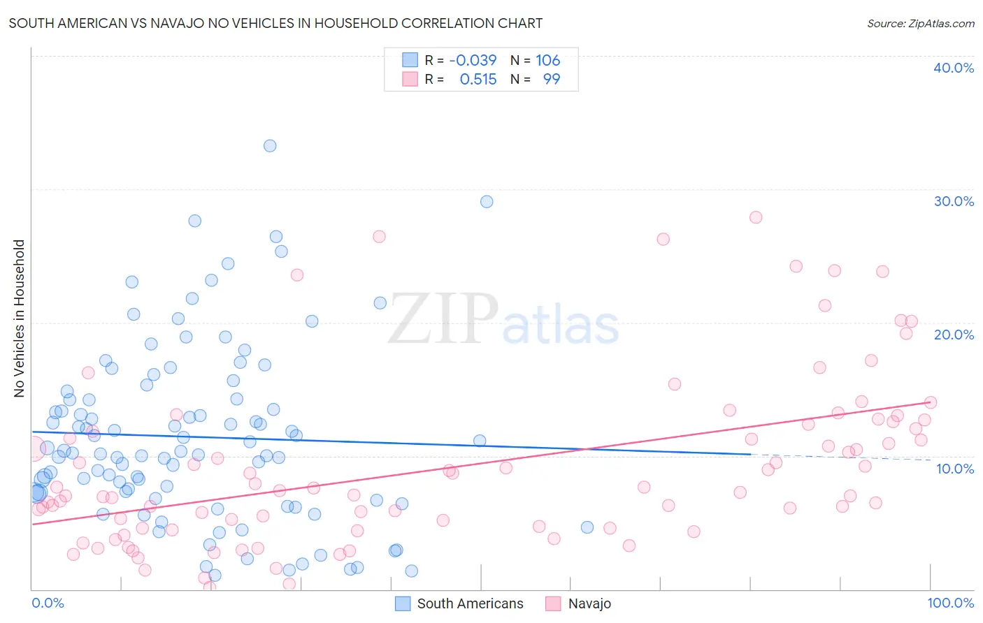 South American vs Navajo No Vehicles in Household