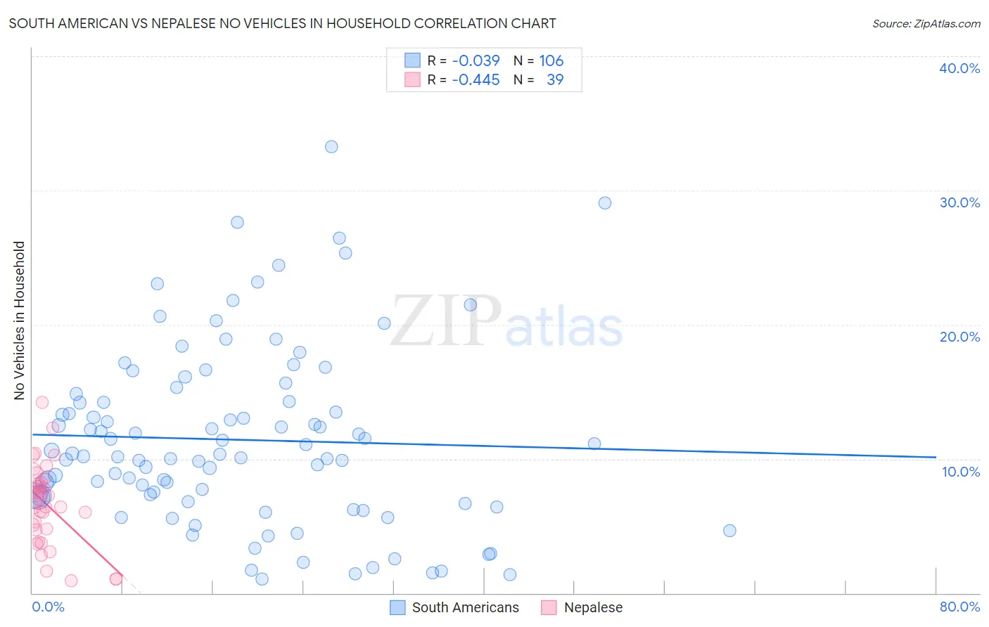 South American vs Nepalese No Vehicles in Household