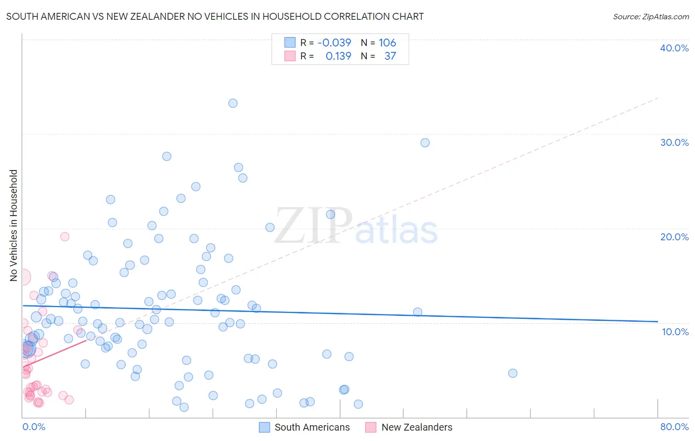 South American vs New Zealander No Vehicles in Household
