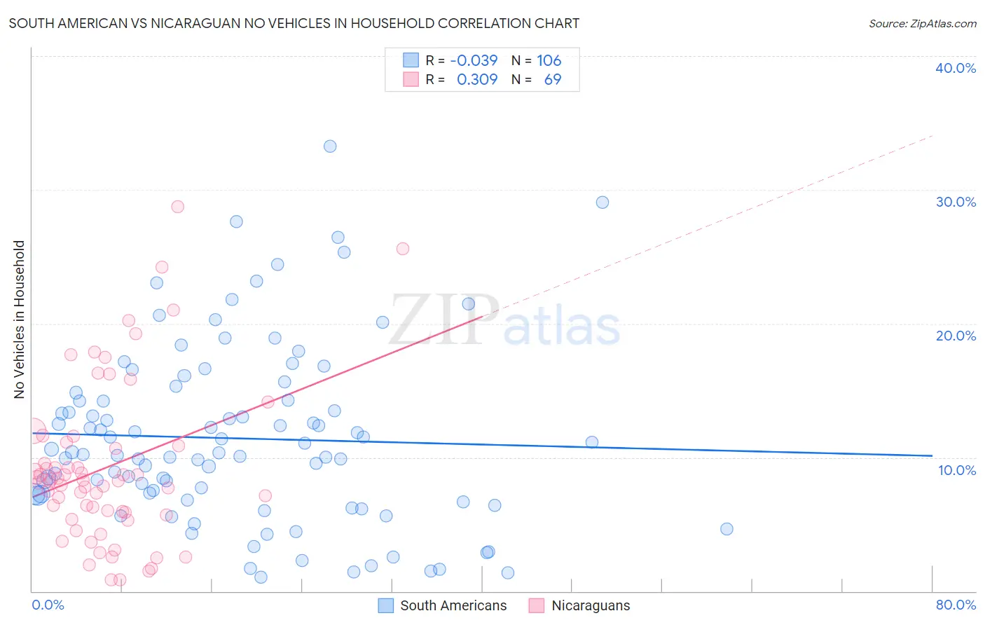 South American vs Nicaraguan No Vehicles in Household