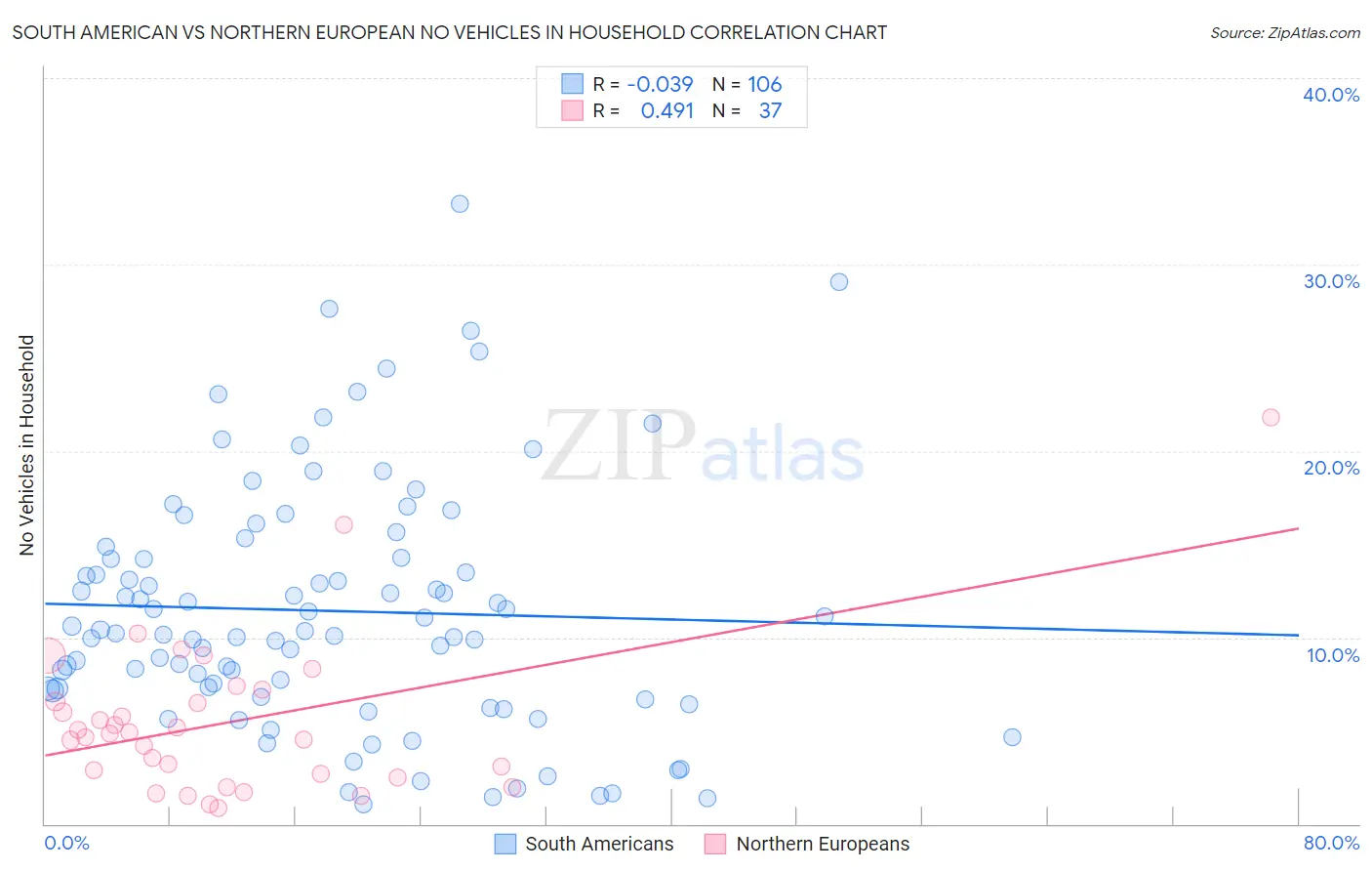 South American vs Northern European No Vehicles in Household