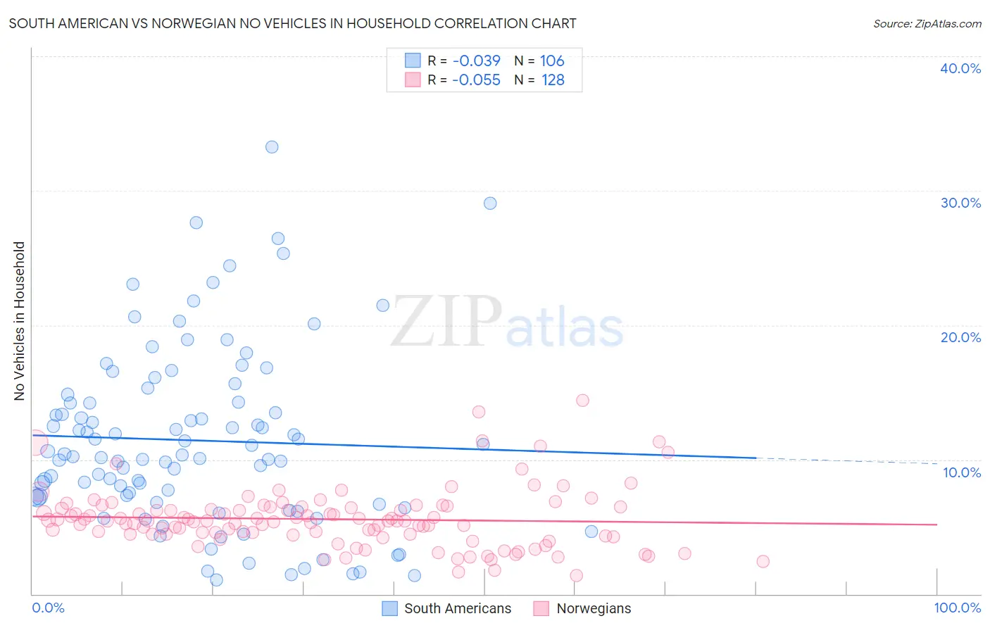 South American vs Norwegian No Vehicles in Household