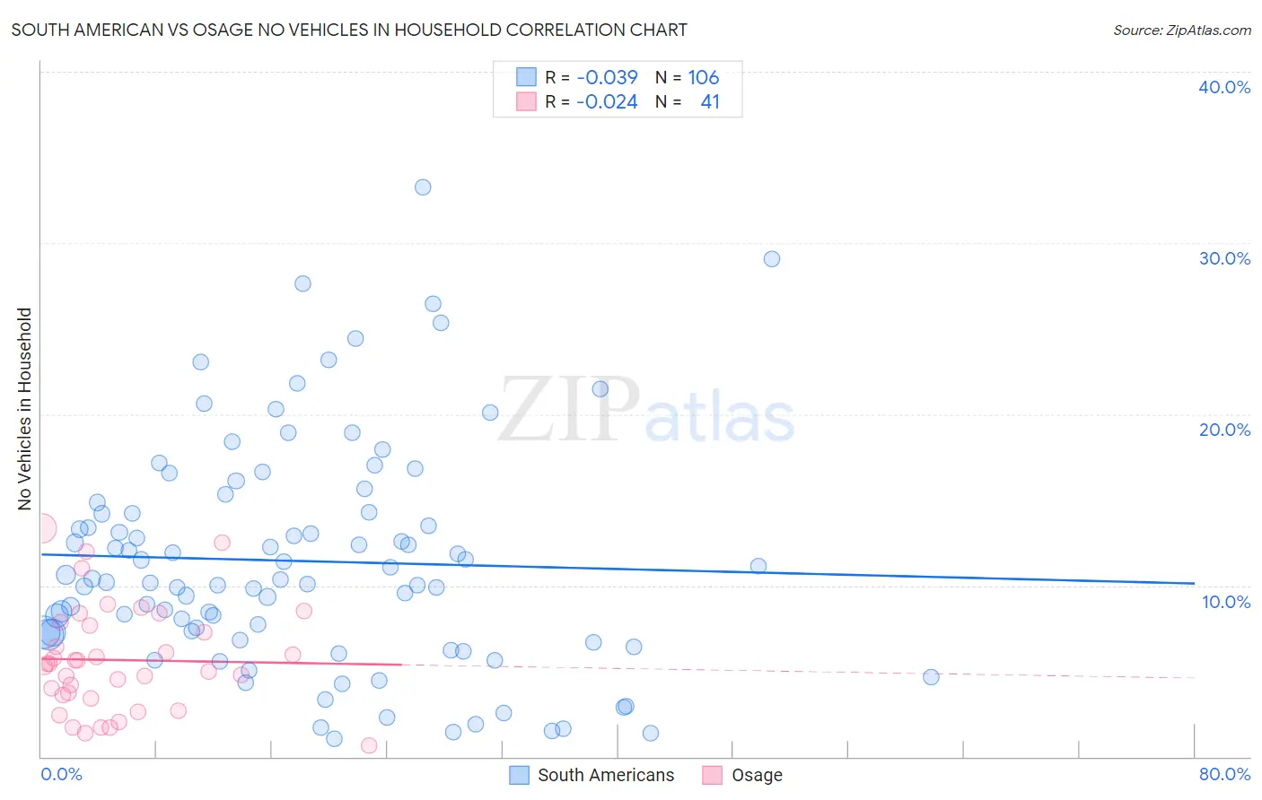 South American vs Osage No Vehicles in Household