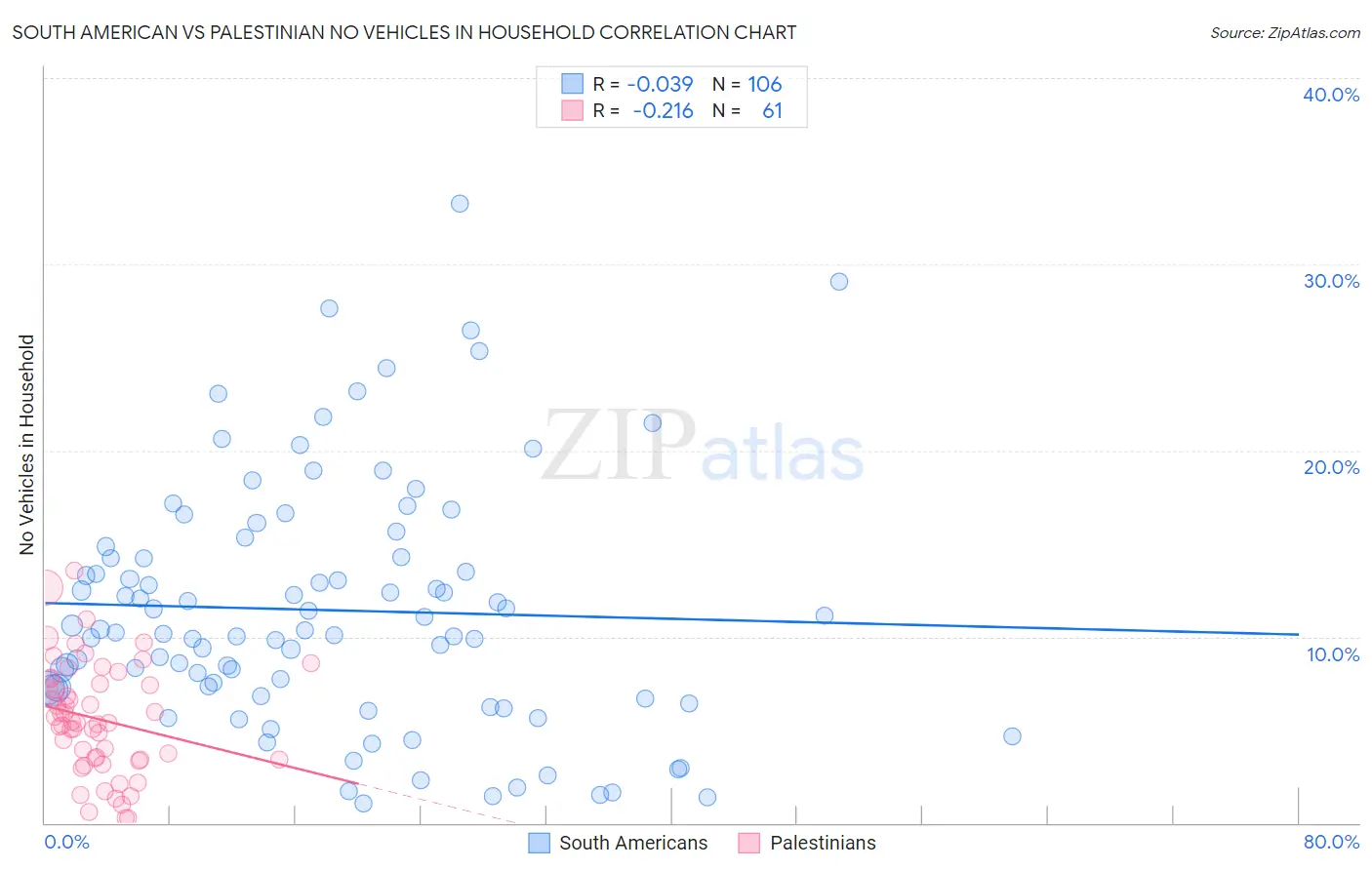 South American vs Palestinian No Vehicles in Household