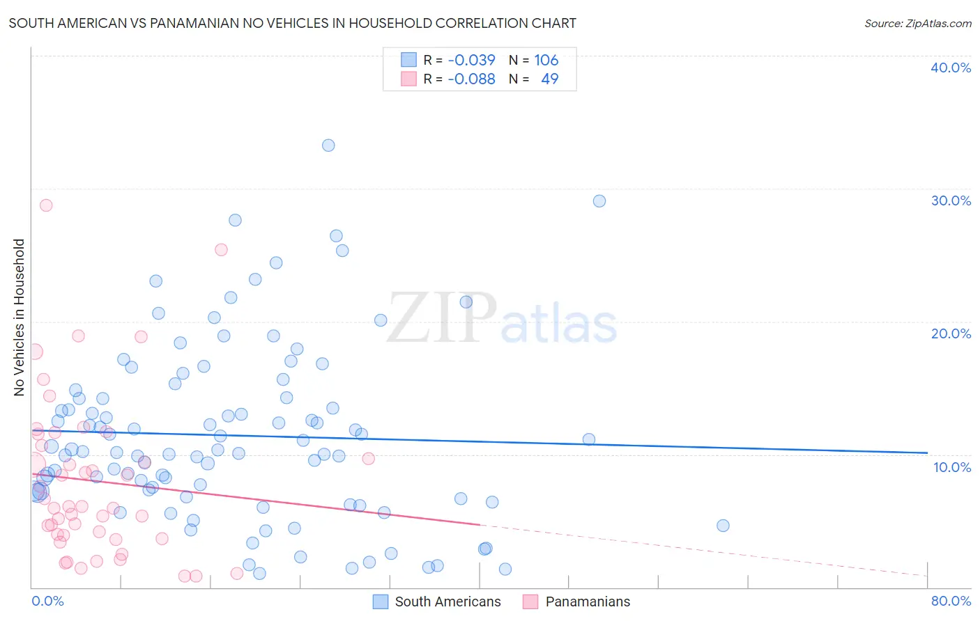 South American vs Panamanian No Vehicles in Household