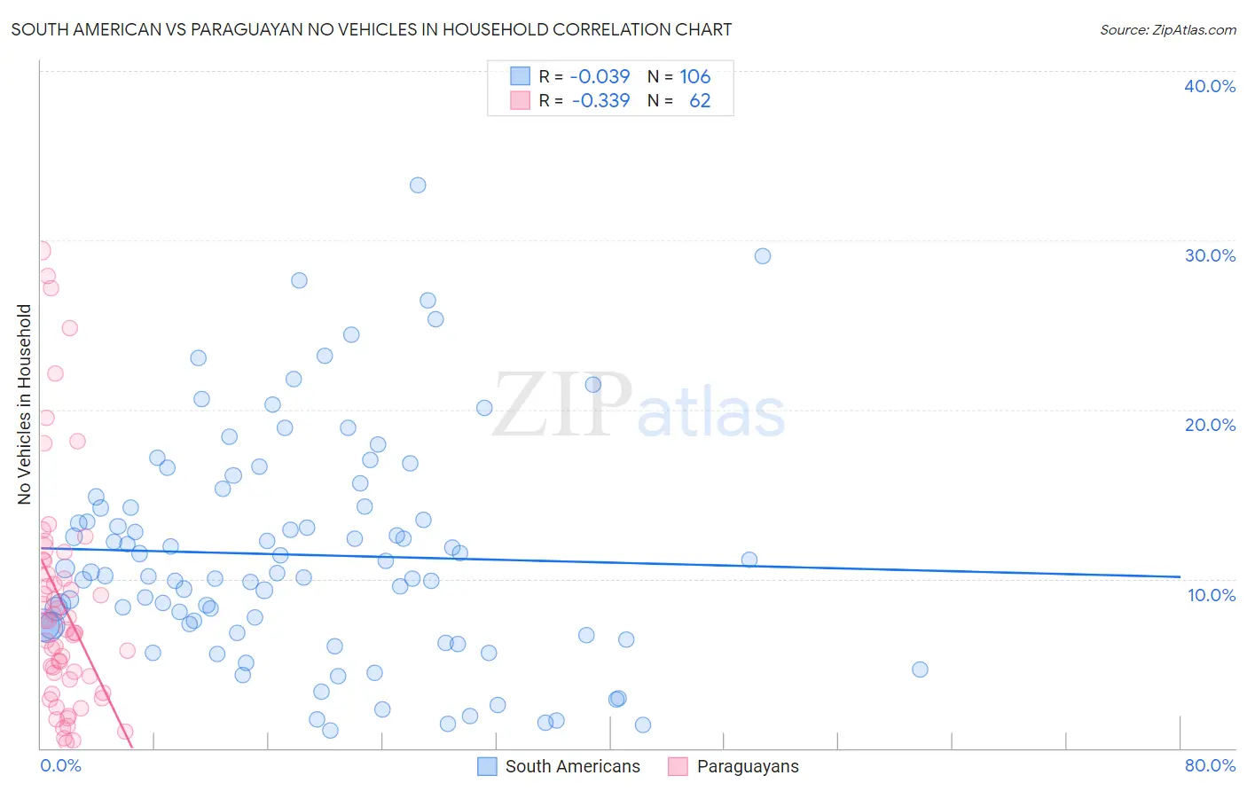 South American vs Paraguayan No Vehicles in Household