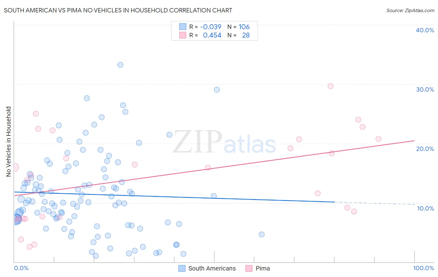 South American vs Pima No Vehicles in Household