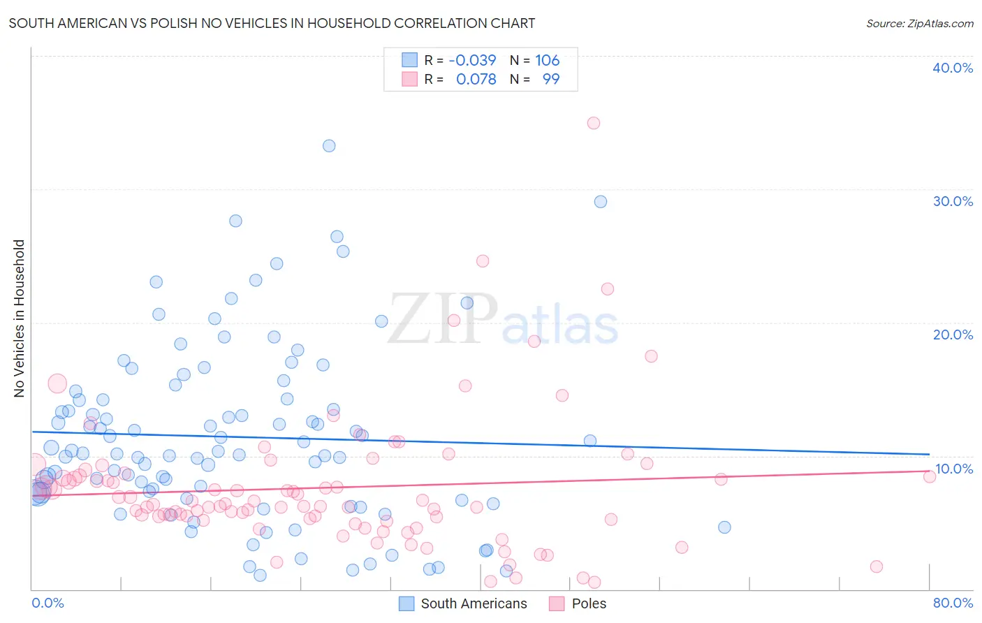 South American vs Polish No Vehicles in Household