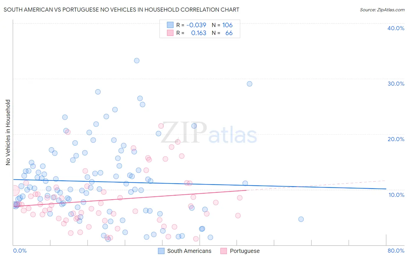 South American vs Portuguese No Vehicles in Household