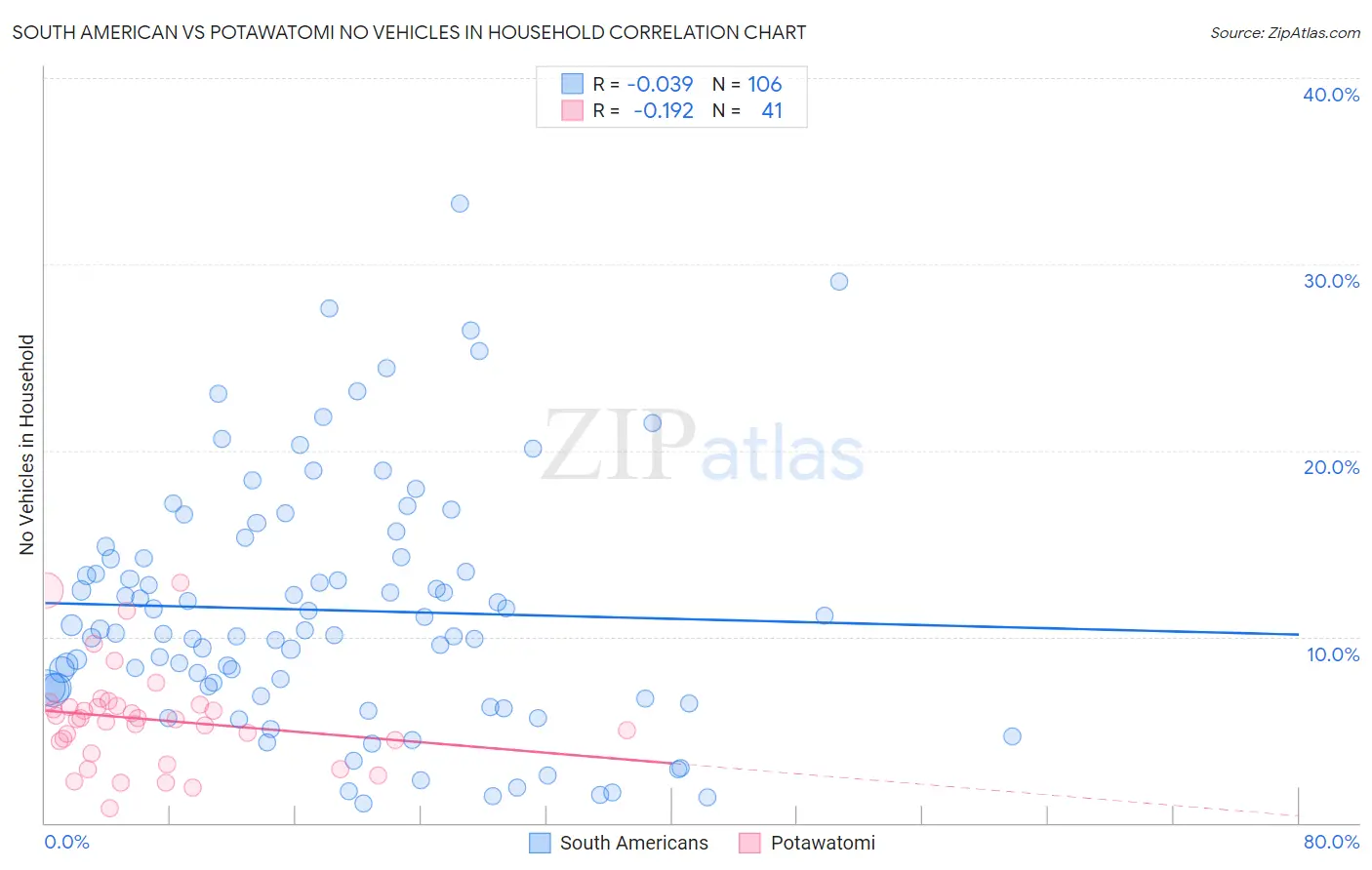 South American vs Potawatomi No Vehicles in Household