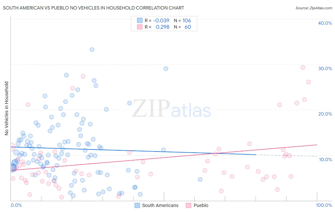 South American vs Pueblo No Vehicles in Household