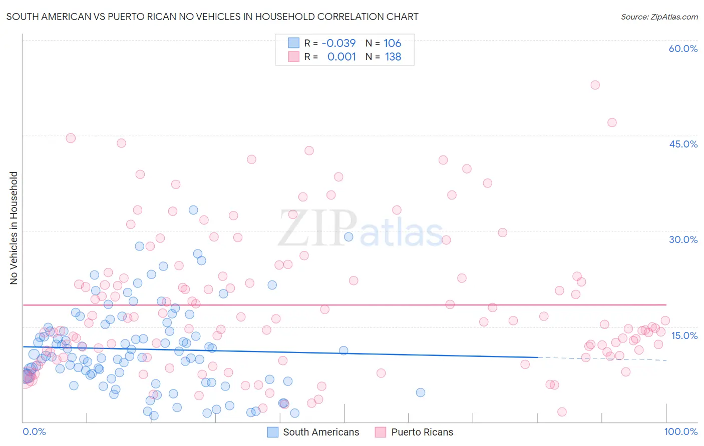 South American vs Puerto Rican No Vehicles in Household