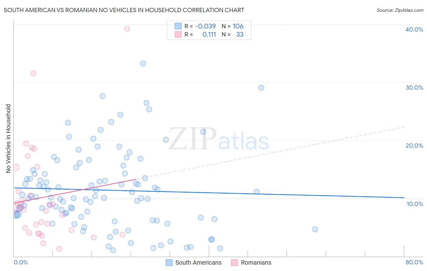 South American vs Romanian No Vehicles in Household