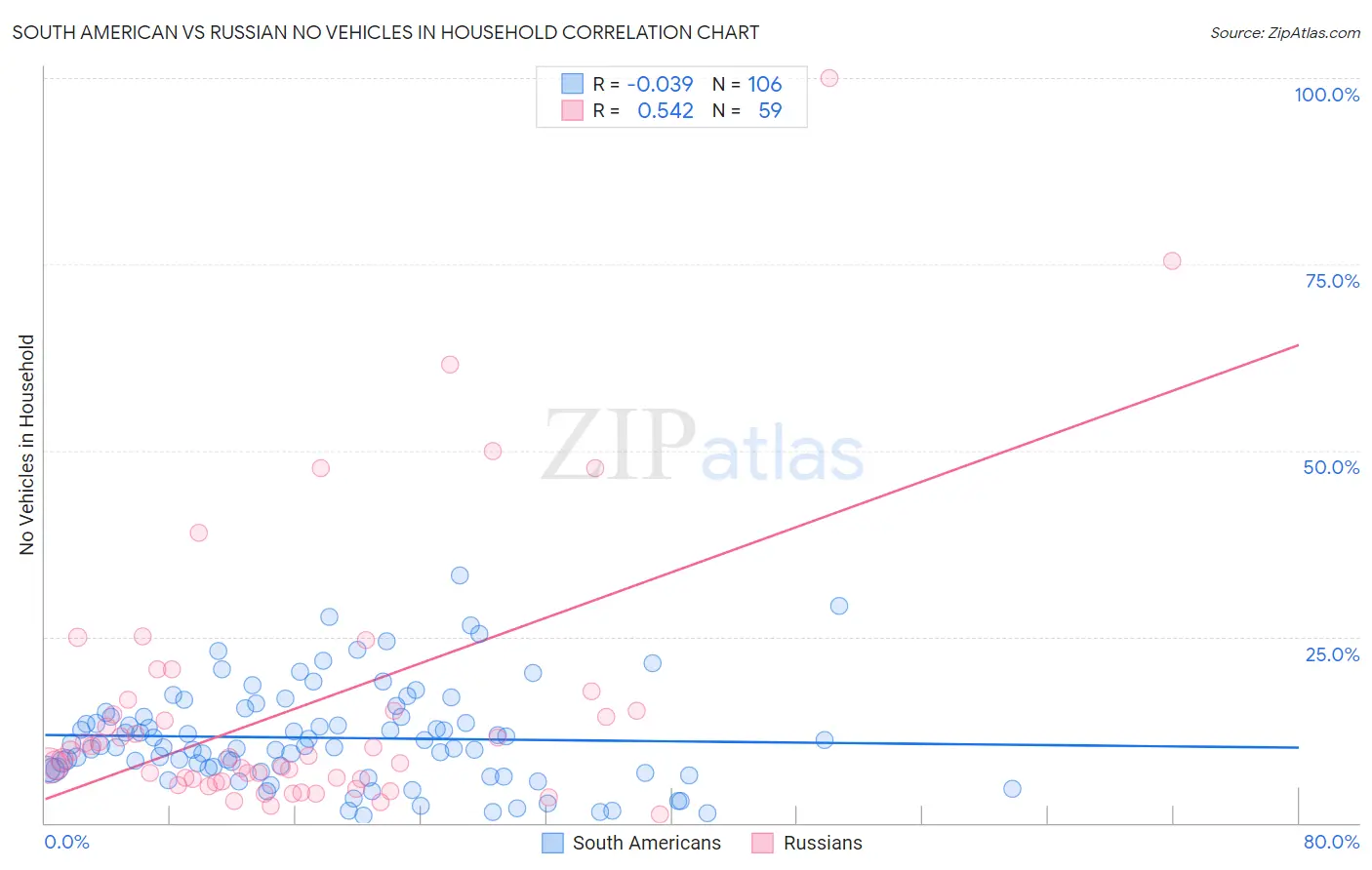 South American vs Russian No Vehicles in Household