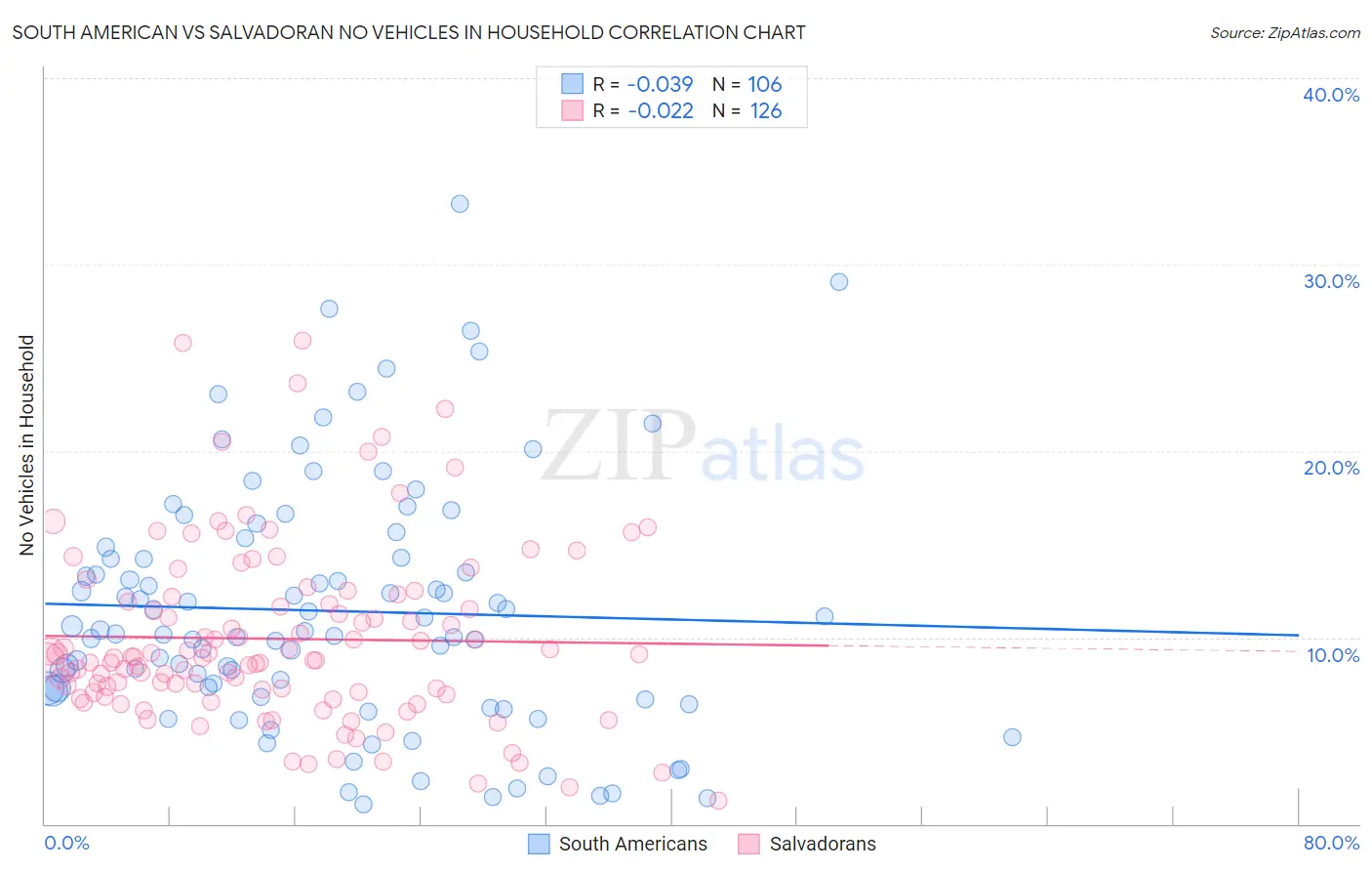 South American vs Salvadoran No Vehicles in Household