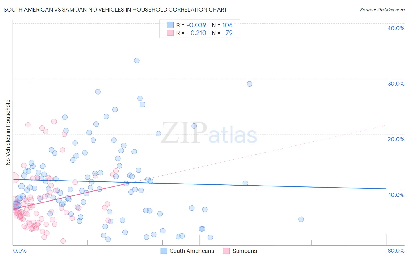 South American vs Samoan No Vehicles in Household