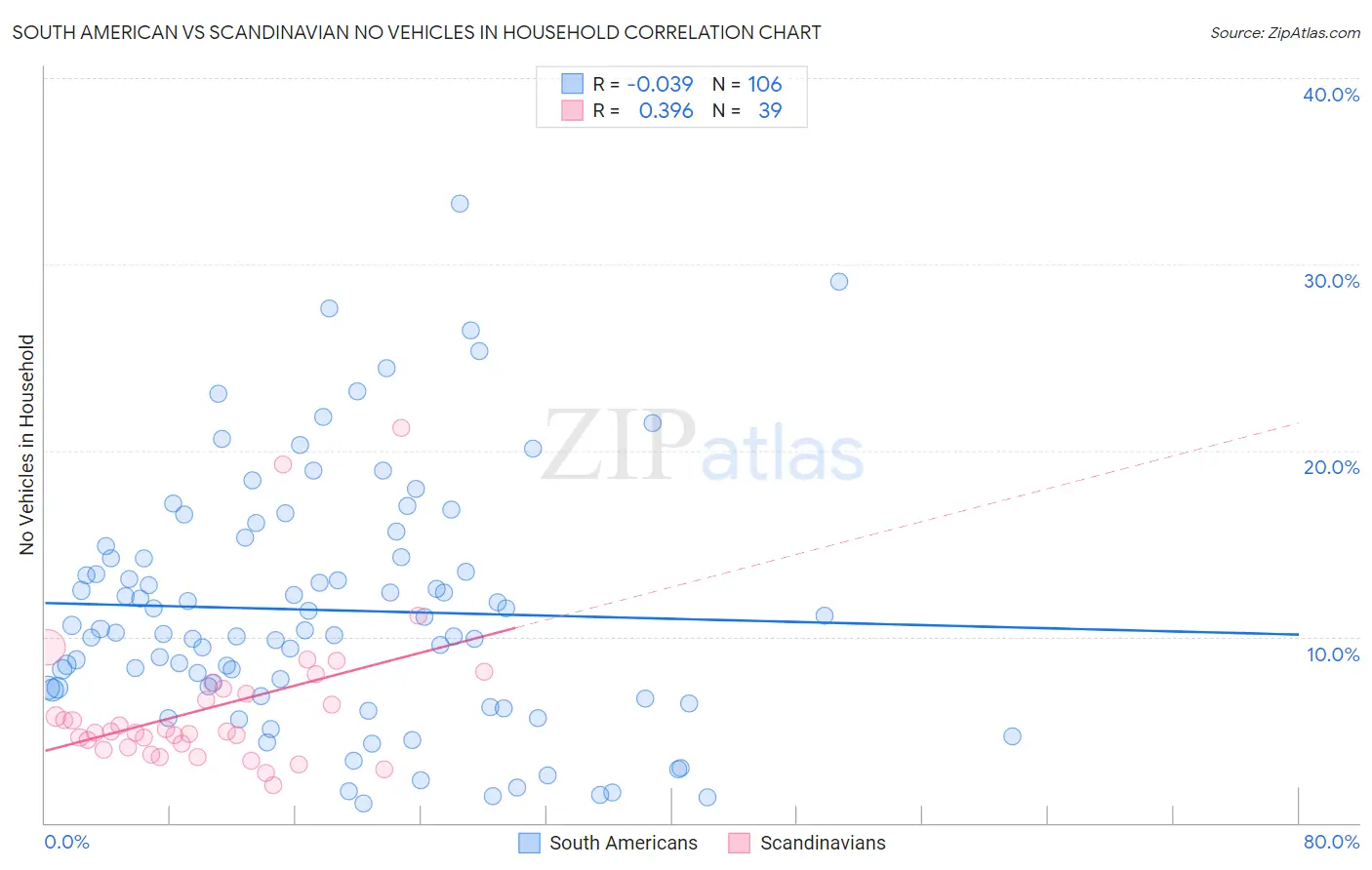 South American vs Scandinavian No Vehicles in Household