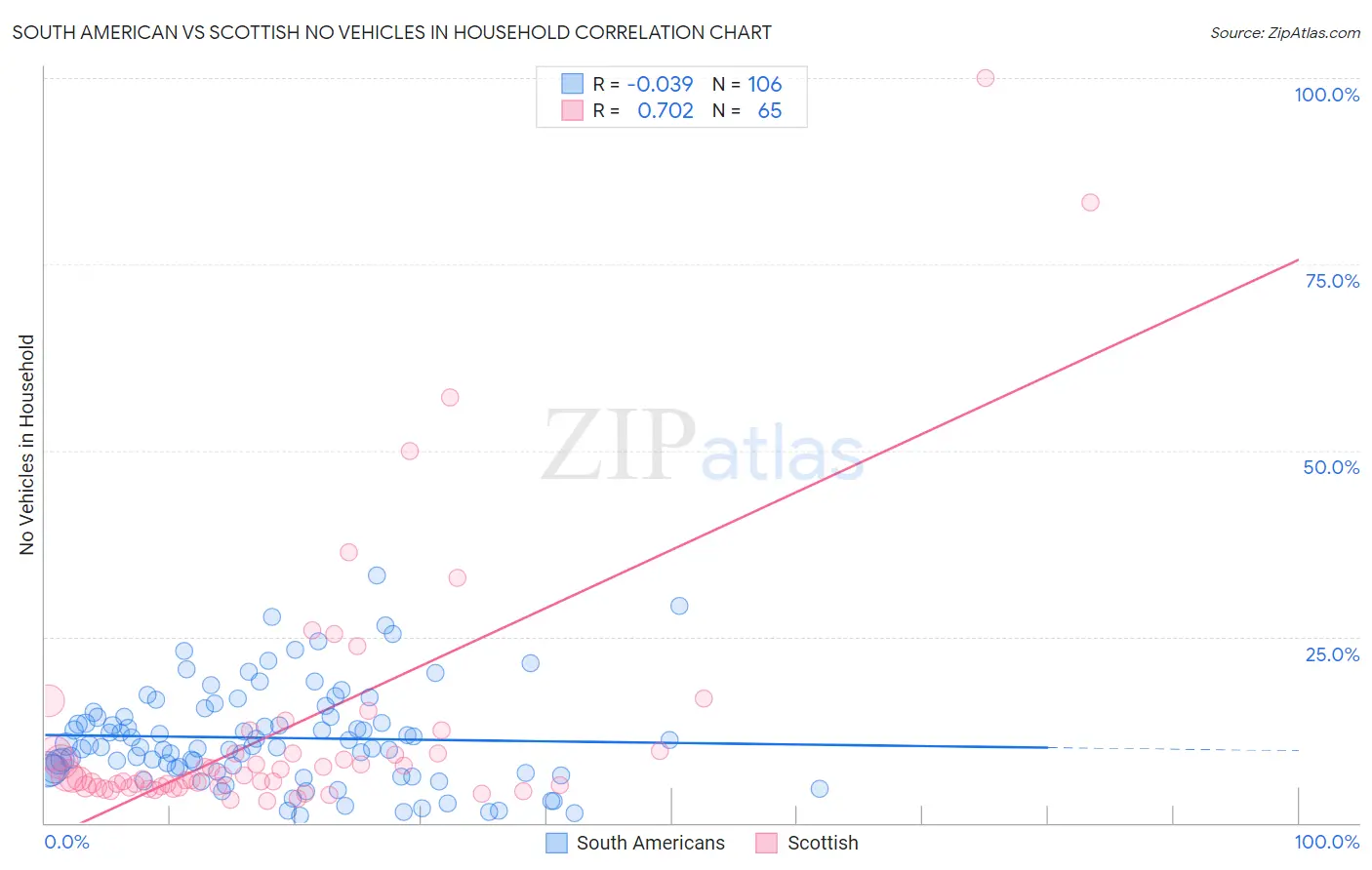 South American vs Scottish No Vehicles in Household