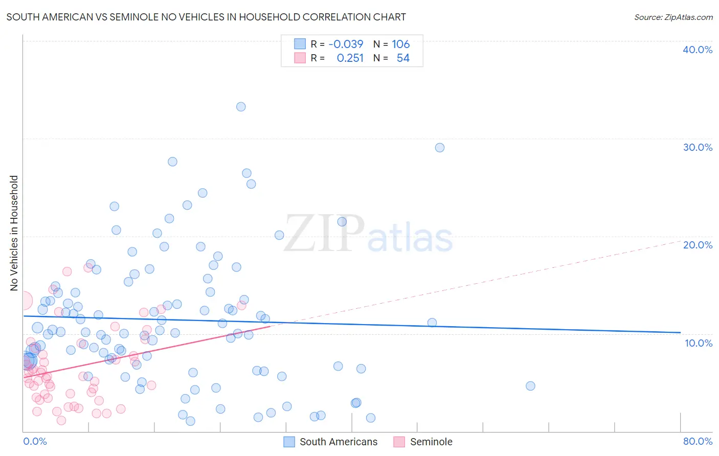 South American vs Seminole No Vehicles in Household