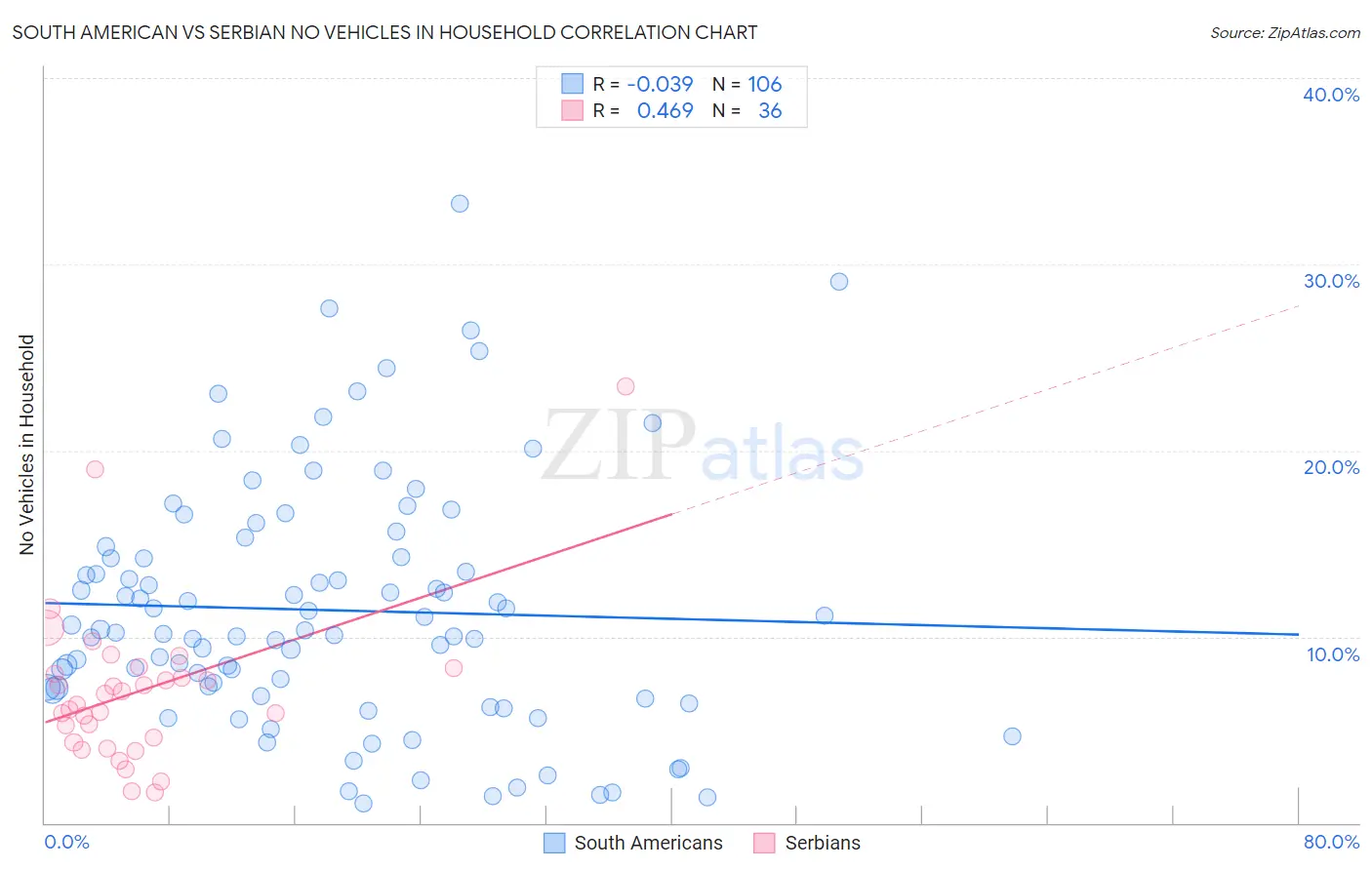 South American vs Serbian No Vehicles in Household