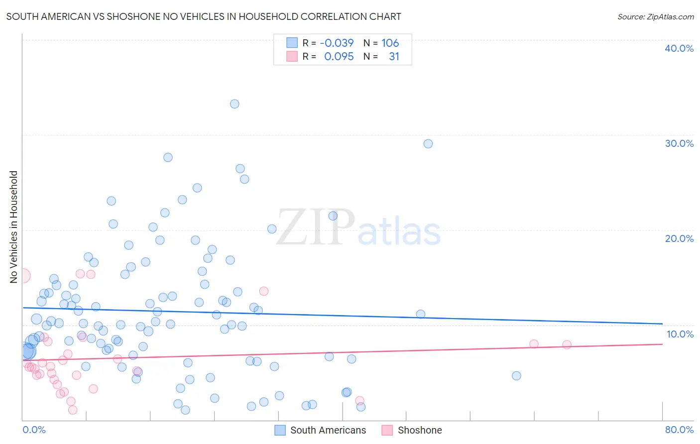 South American vs Shoshone No Vehicles in Household
